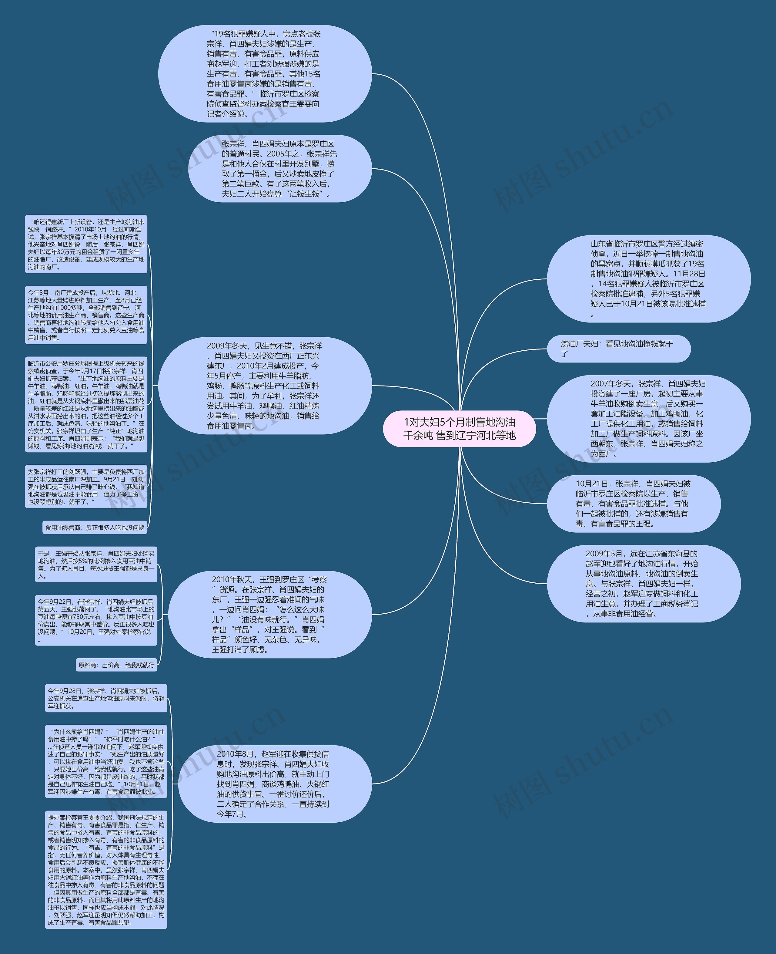 1对夫妇5个月制售地沟油千余吨 售到辽宁河北等地思维导图