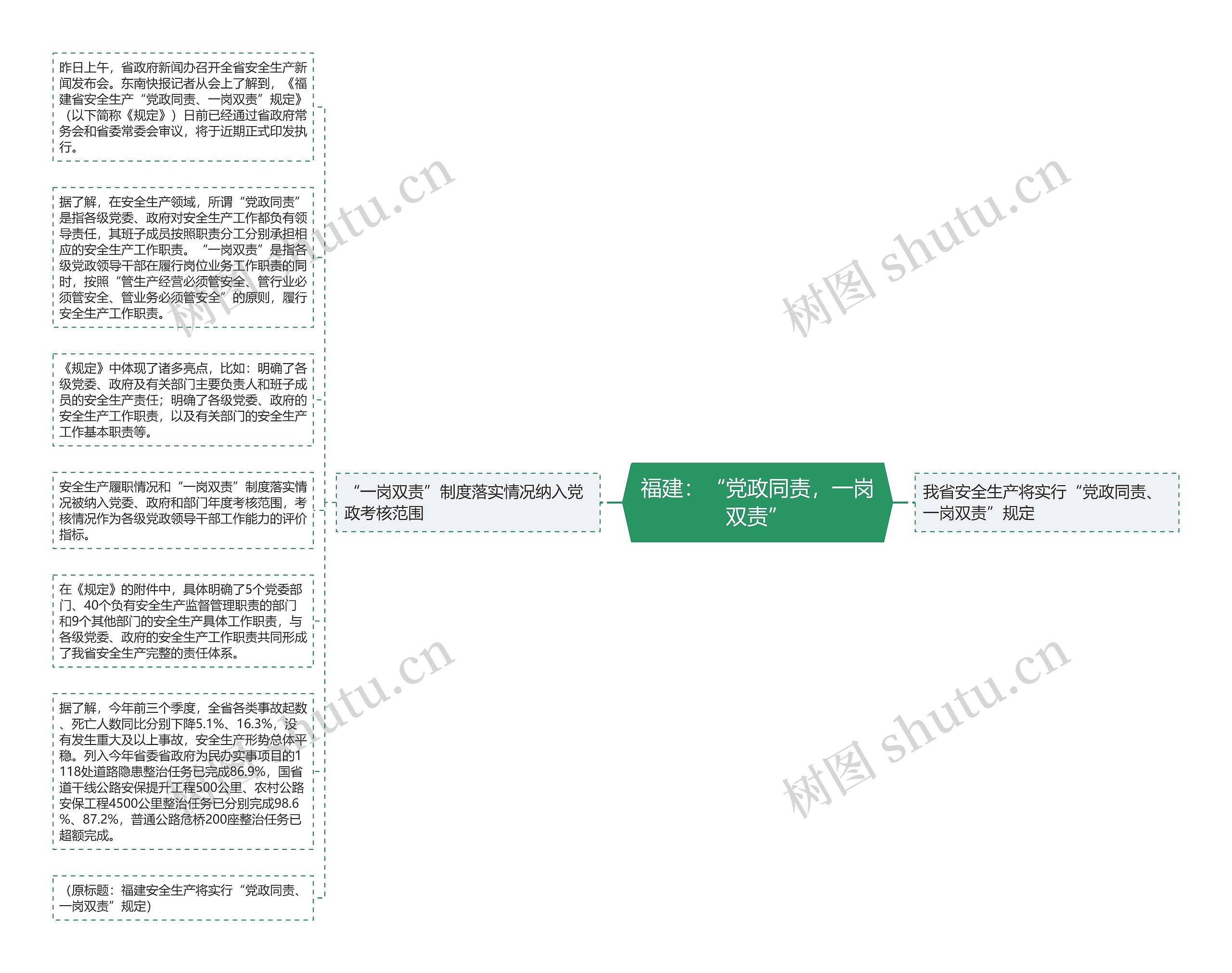 福建：“党政同责，一岗双责”思维导图