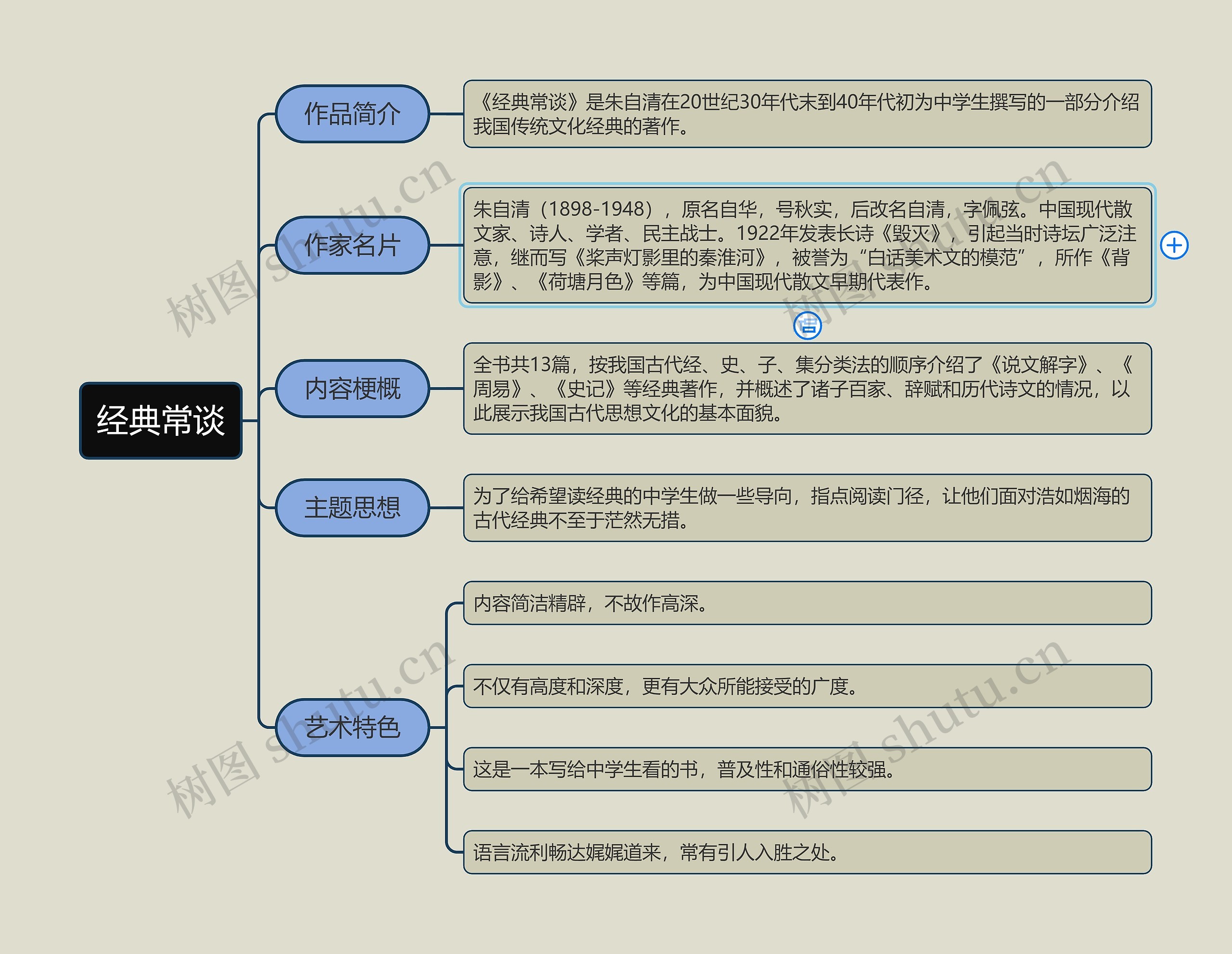 《经典常谈》思维导图