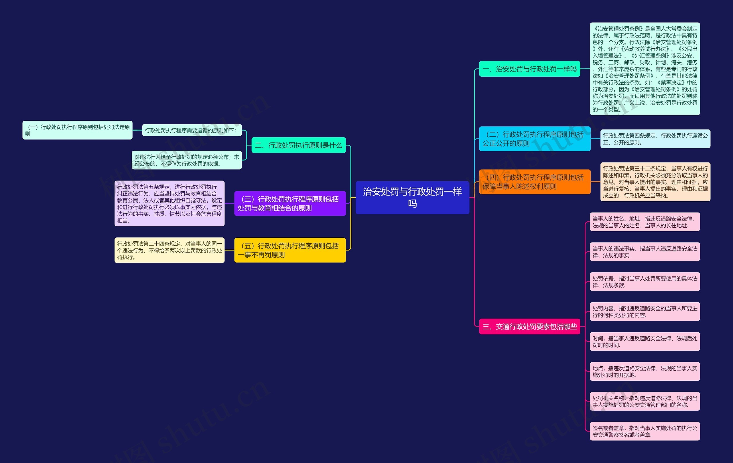 治安处罚与行政处罚一样吗思维导图
