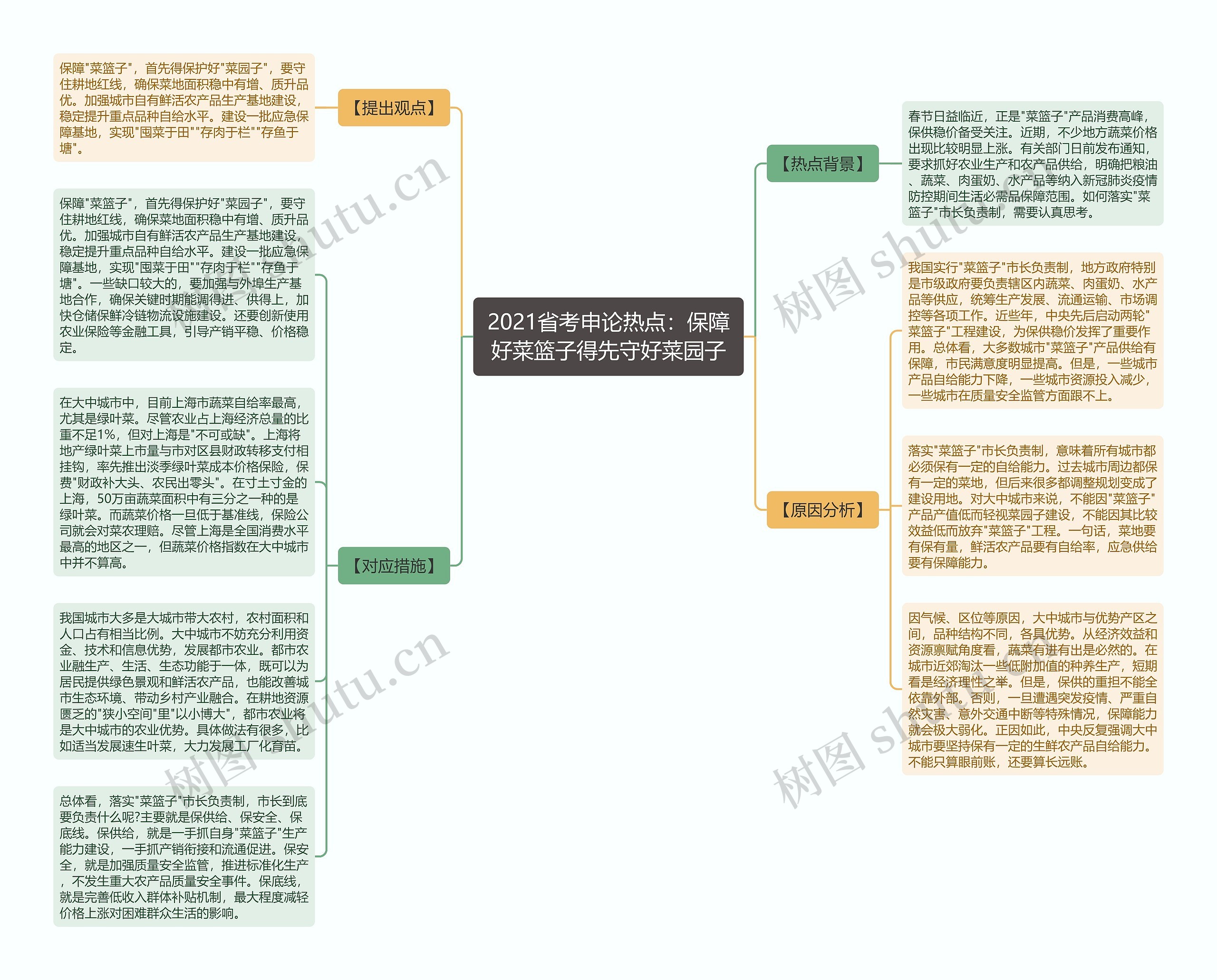 2021省考申论热点：保障好菜篮子得先守好菜园子思维导图