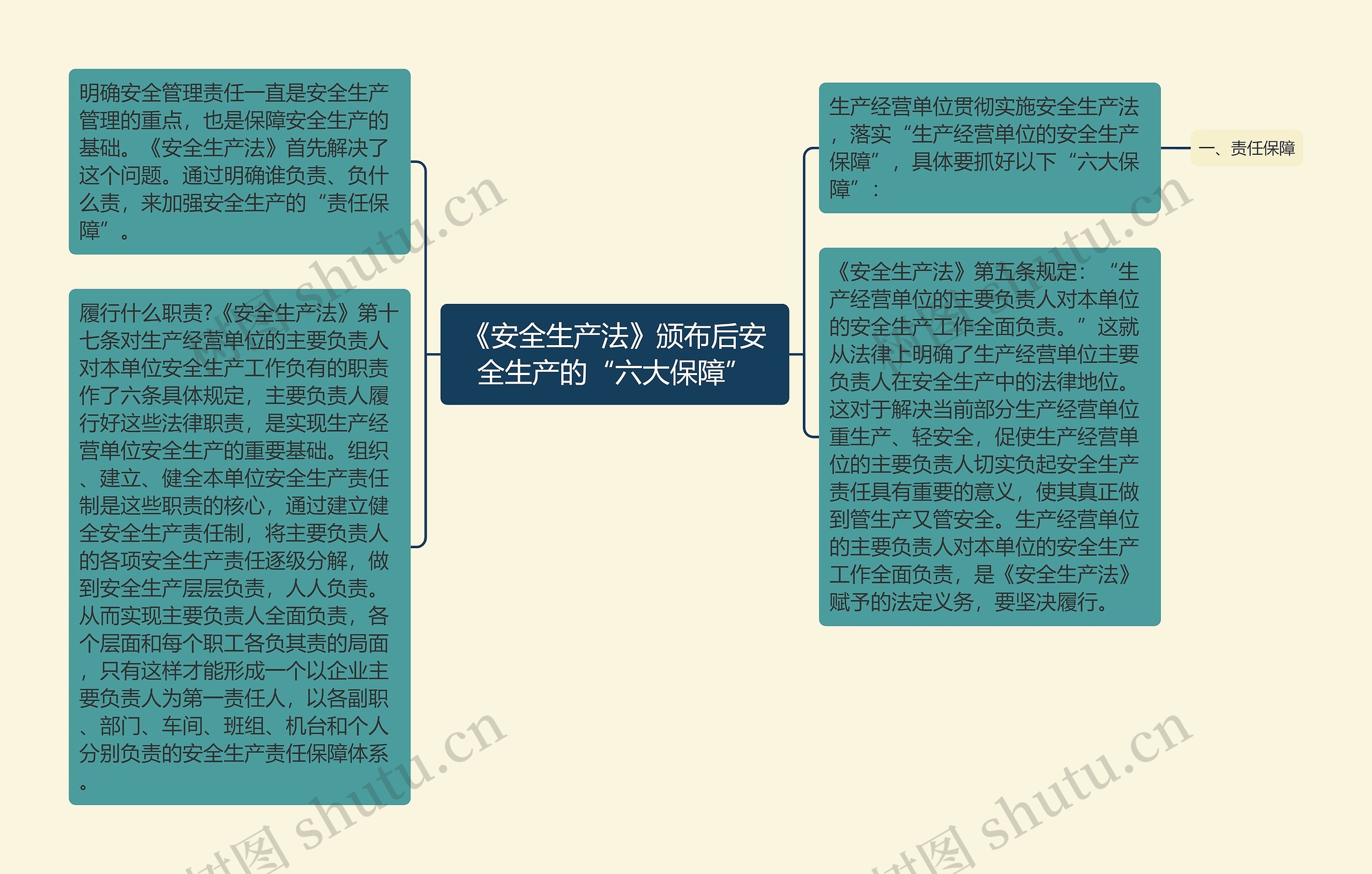 《安全生产法》颁布后安全生产的“六大保障”思维导图