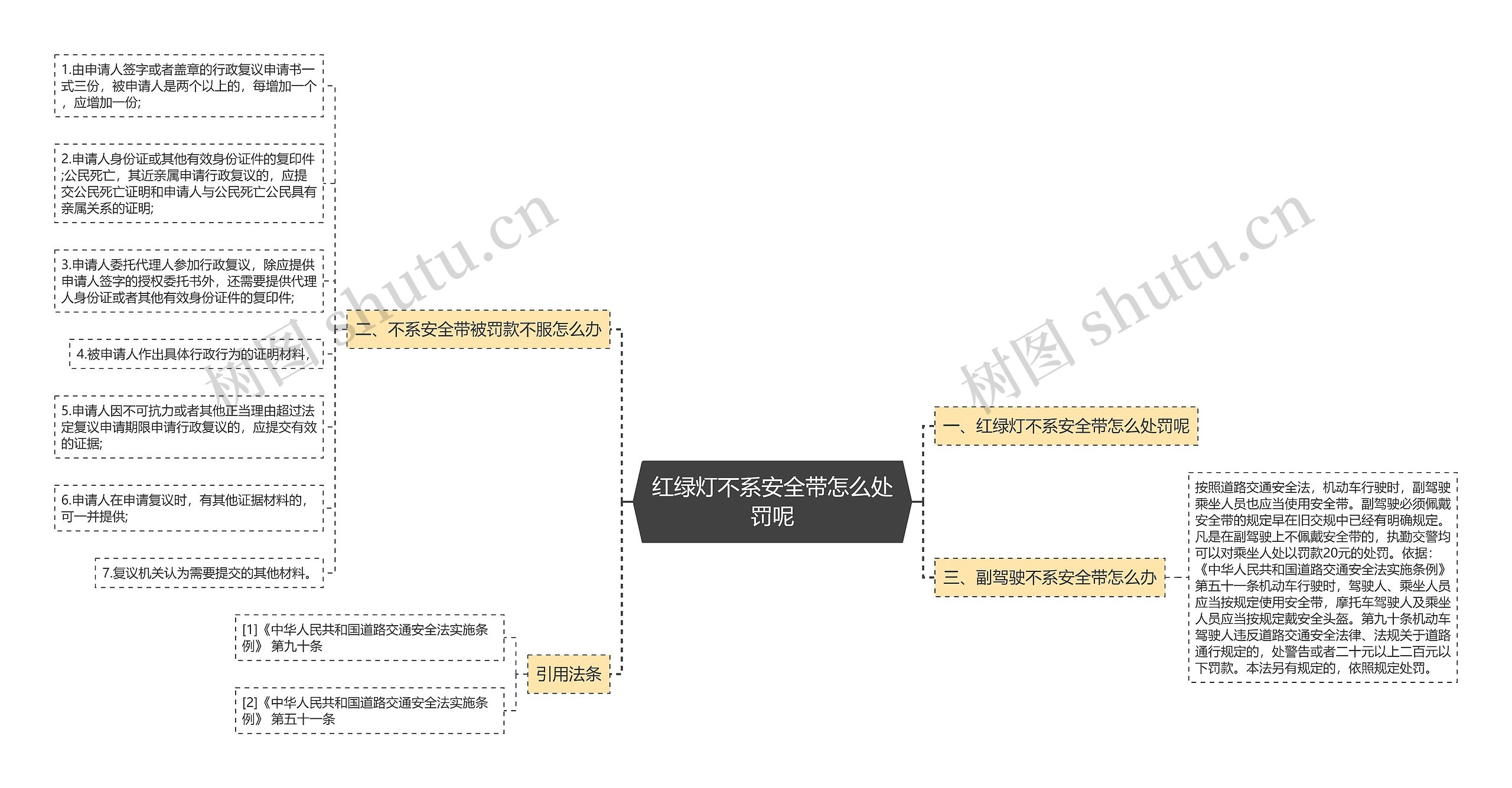 红绿灯不系安全带怎么处罚呢思维导图