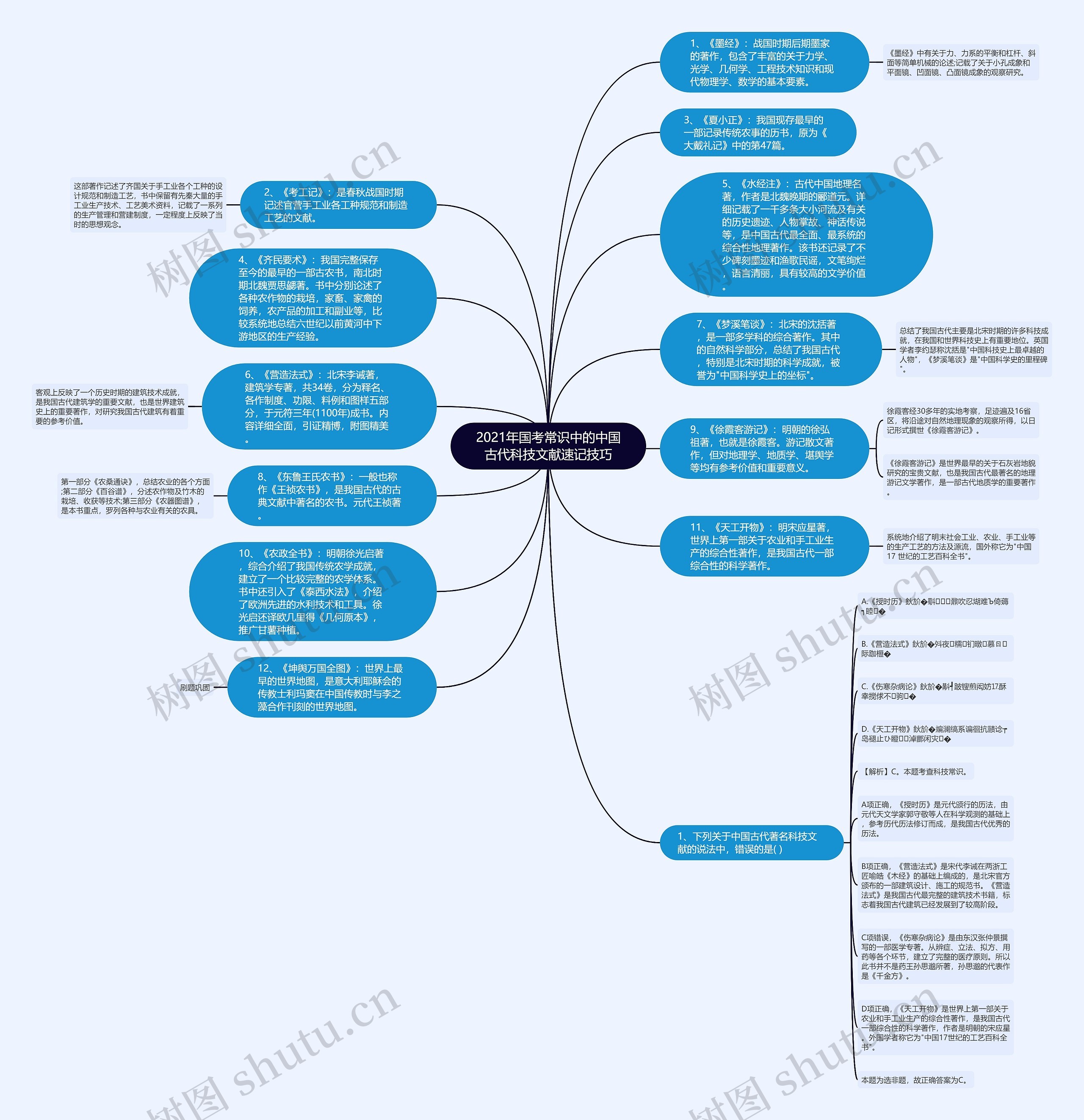 2021年国考常识中的中国古代科技文献速记技巧