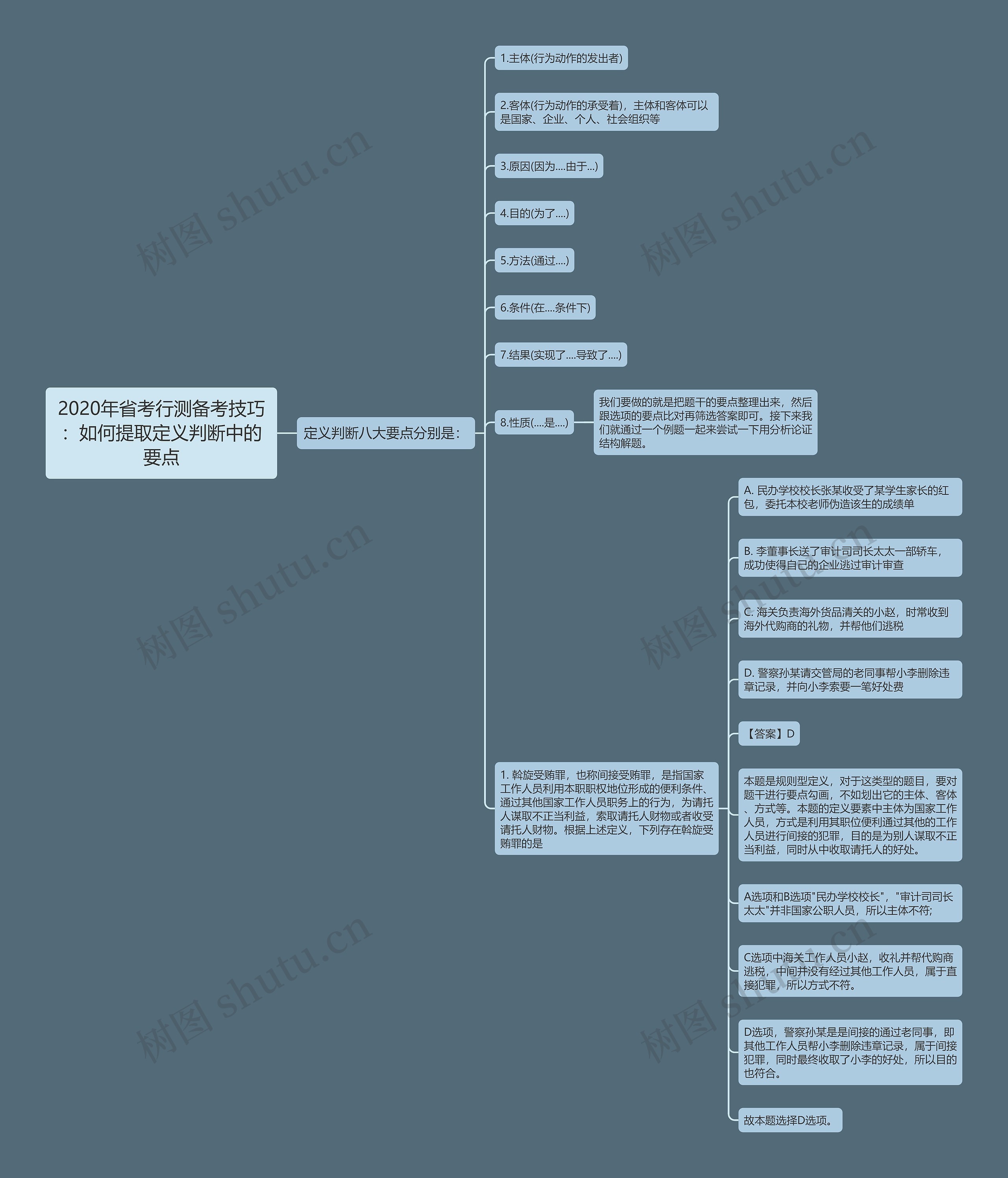2020年省考行测备考技巧：如何提取定义判断中的要点思维导图