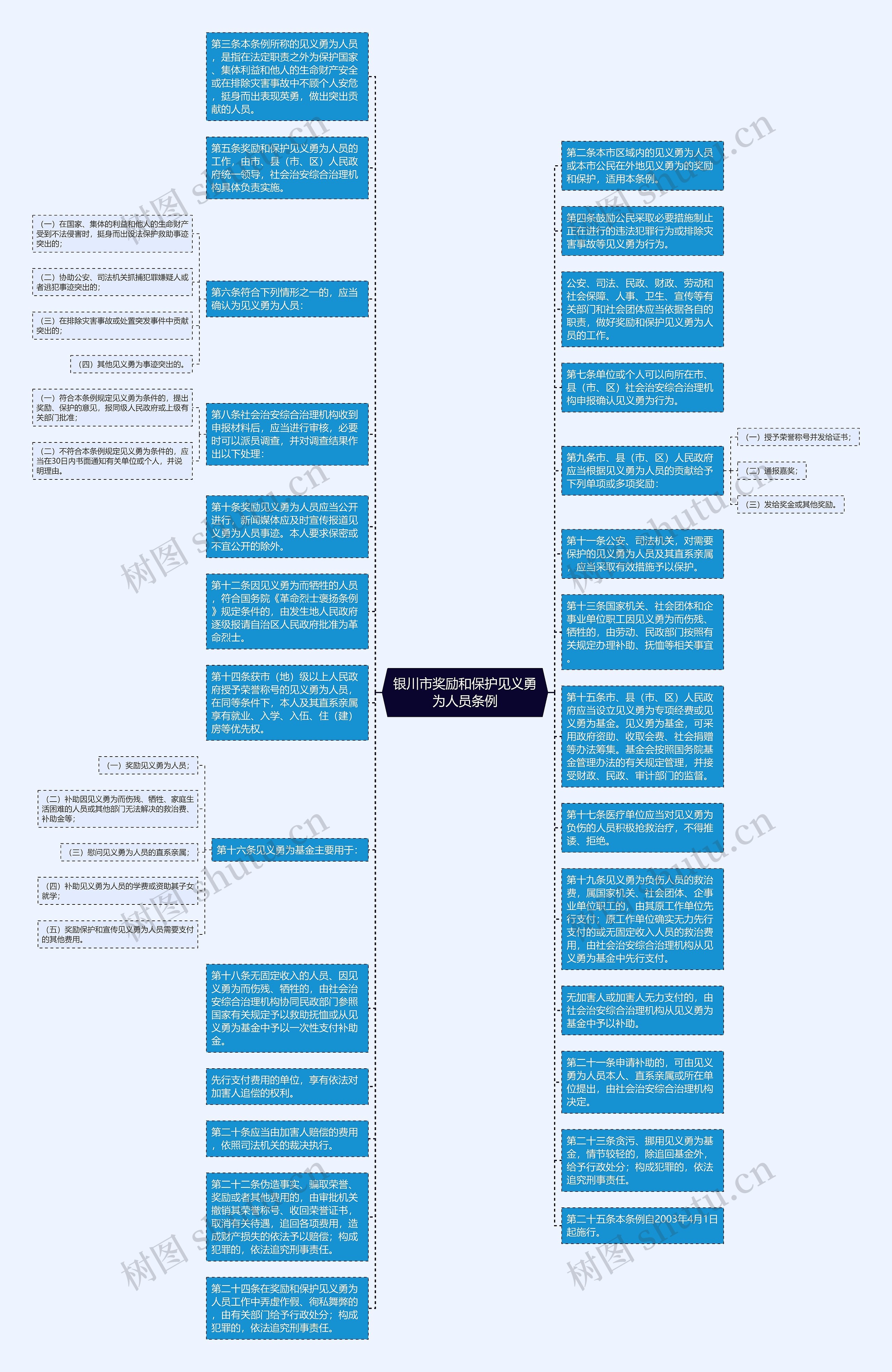 银川市奖励和保护见义勇为人员条例思维导图
