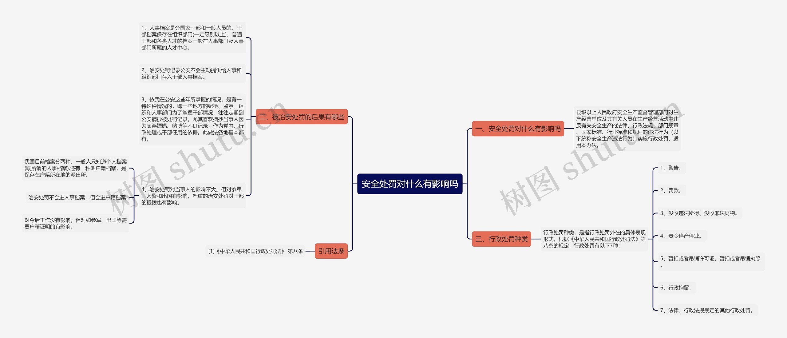 安全处罚对什么有影响吗思维导图