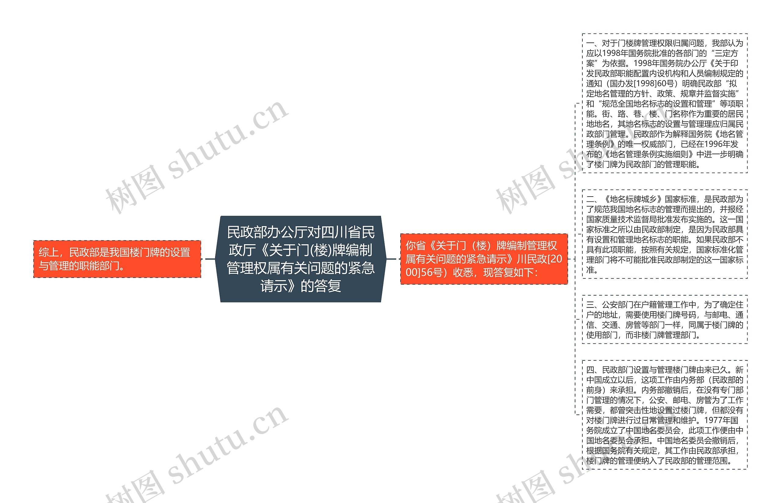 民政部办公厅对四川省民政厅《关于门(楼)牌编制管理权属有关问题的紧急请示》的答复思维导图