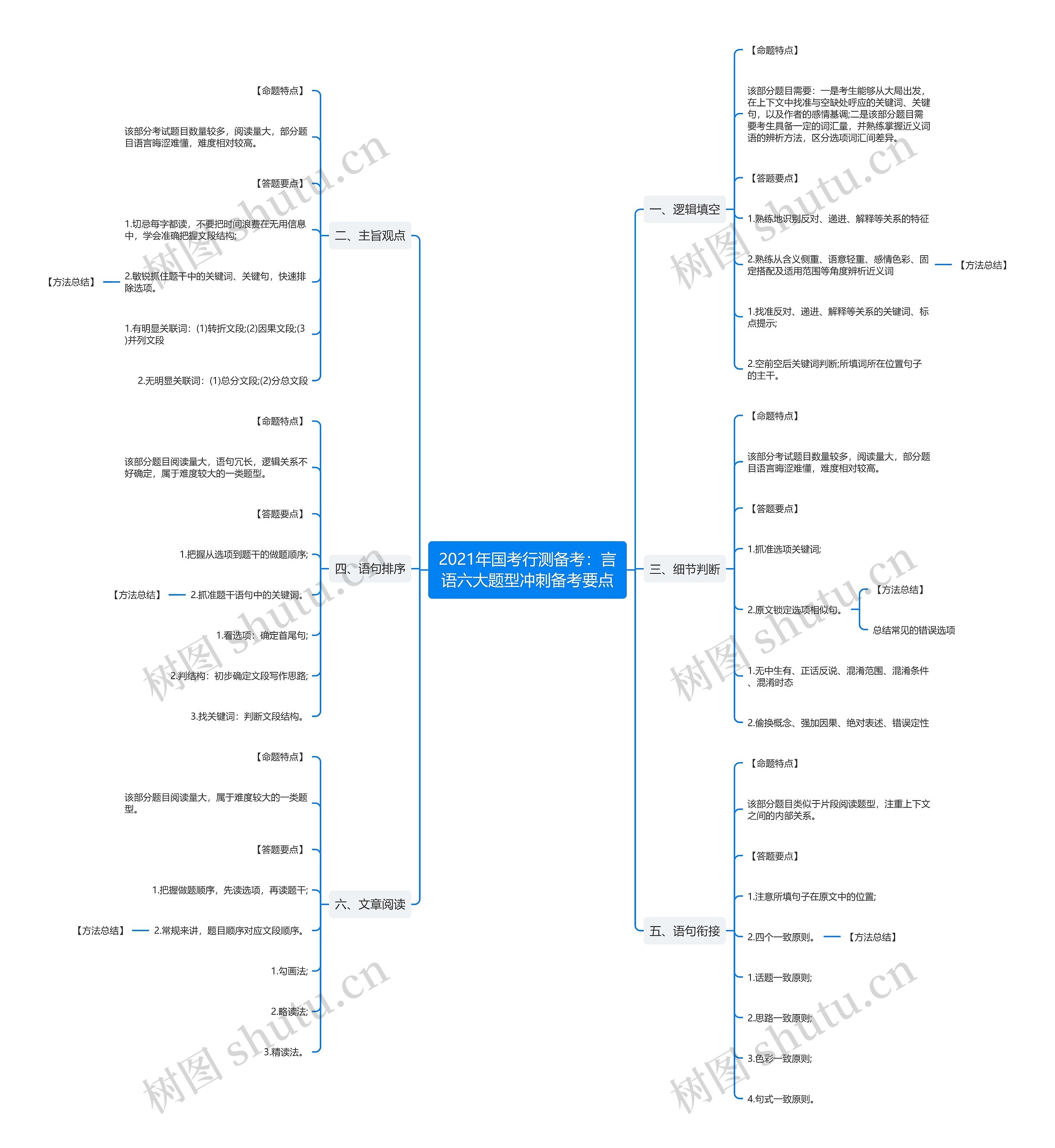 2021年国考行测备考：言语六大题型冲刺备考要点思维导图