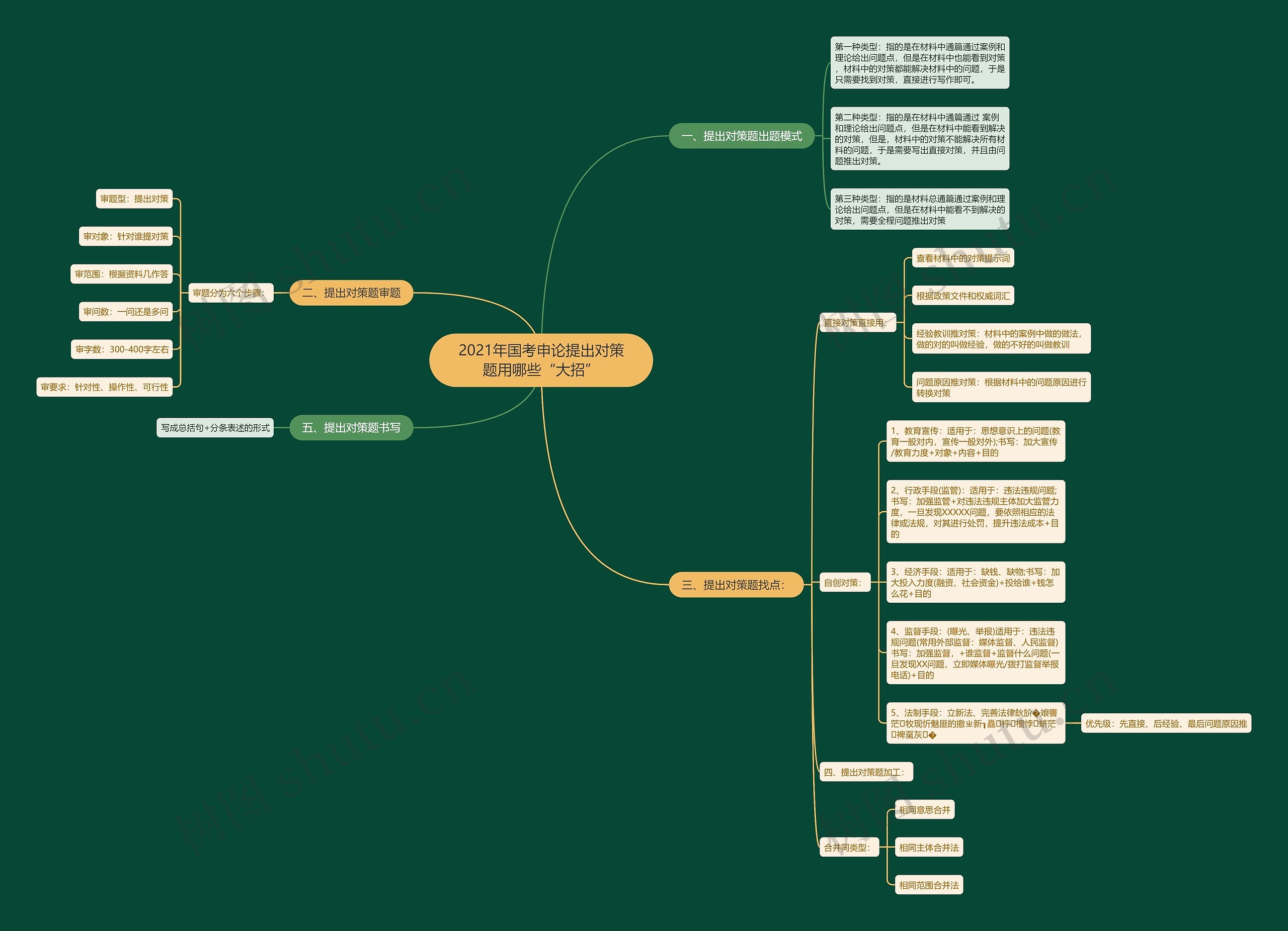 2021年国考申论提出对策题用哪些“大招”思维导图