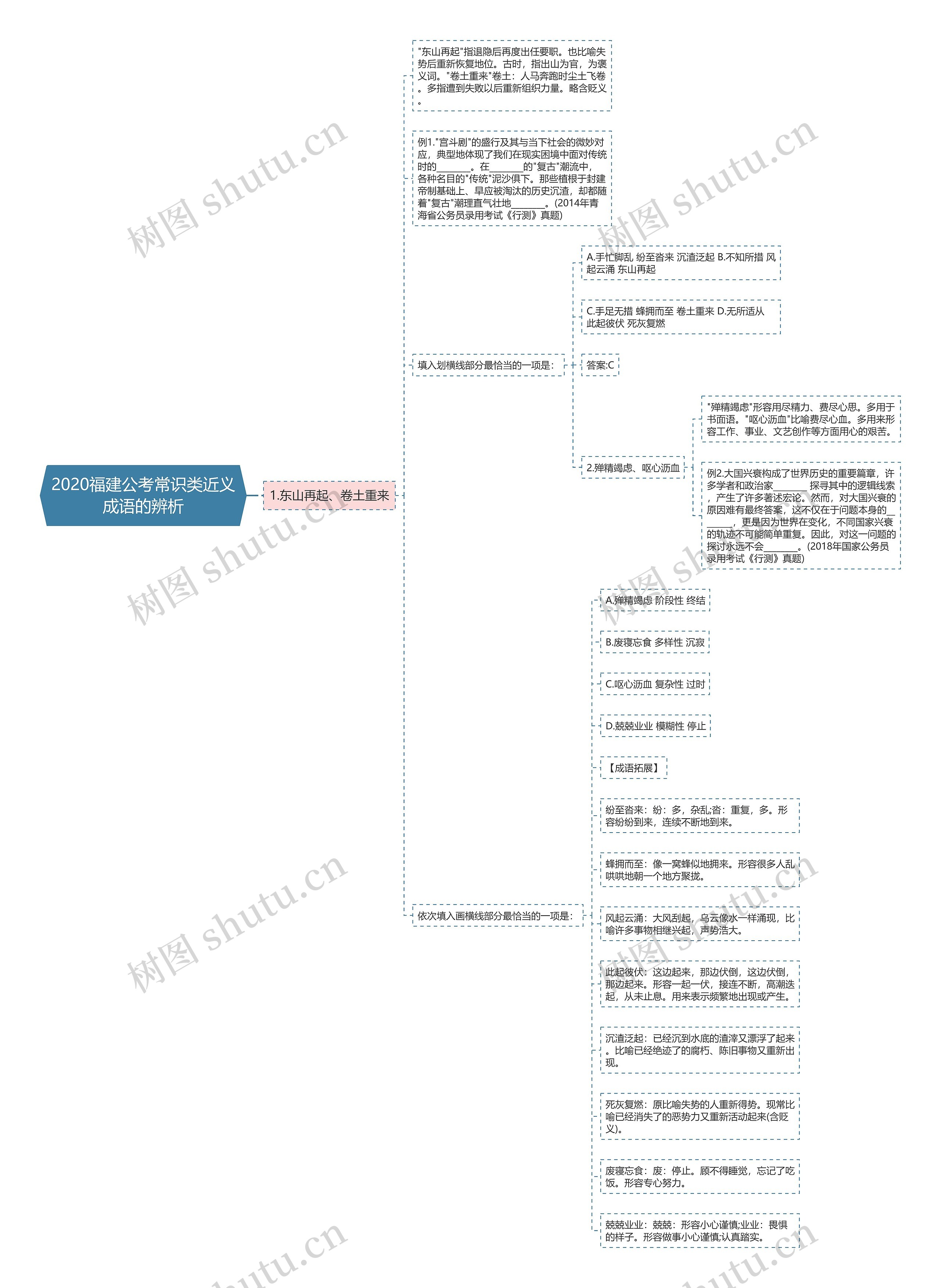 2020福建公考常识类近义成语的辨析思维导图