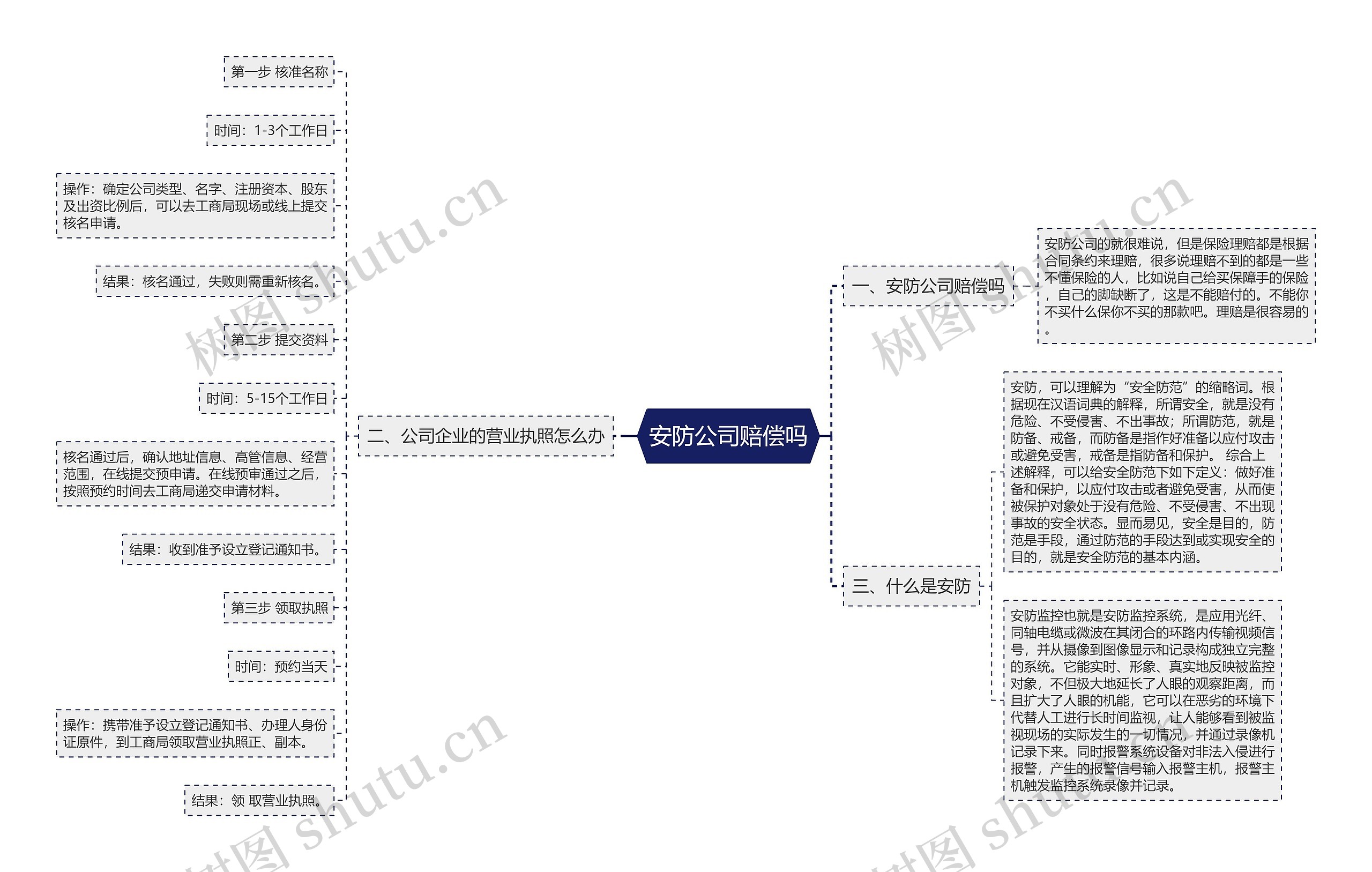 安防公司赔偿吗思维导图