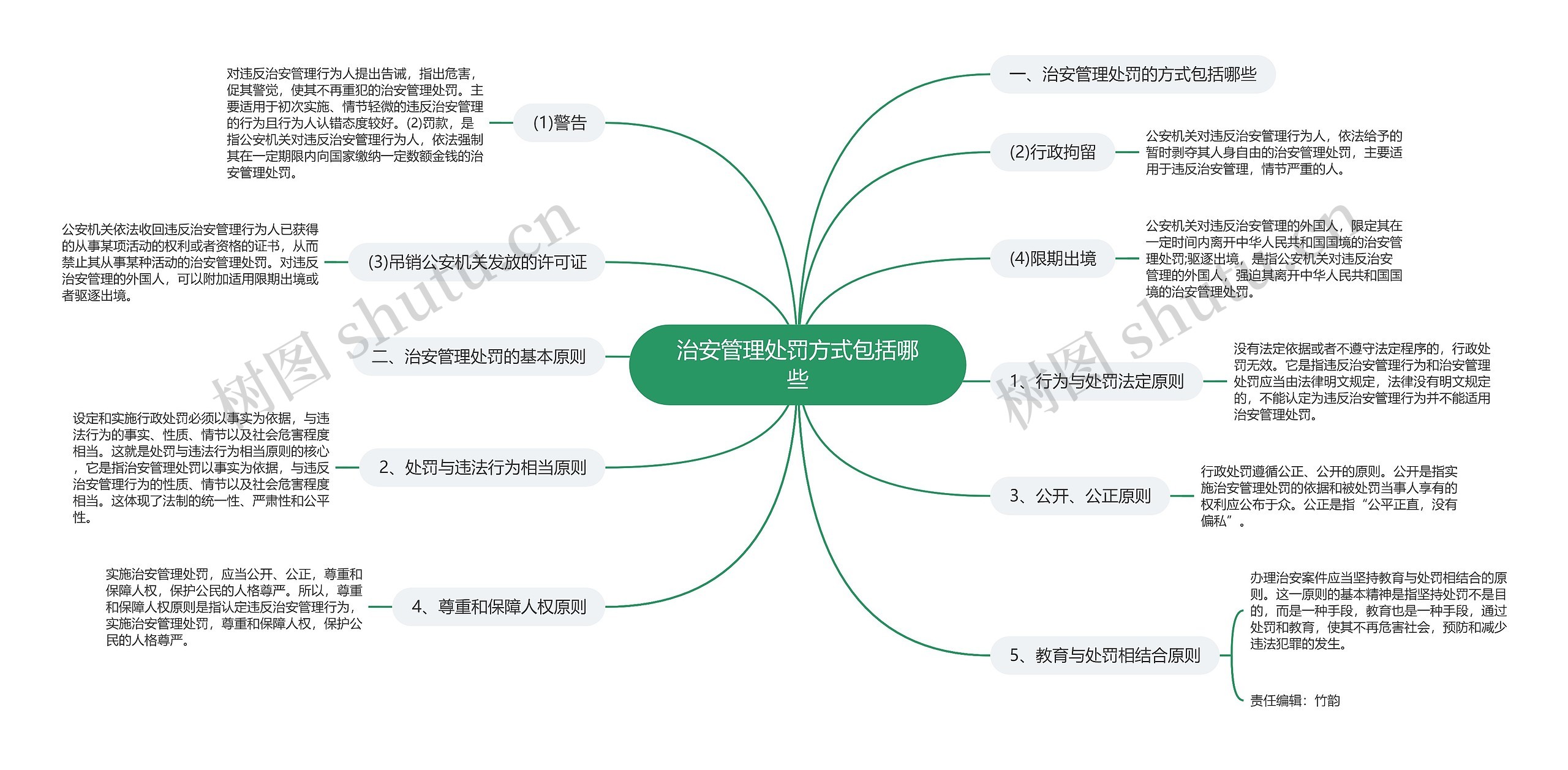 治安管理处罚方式包括哪些思维导图