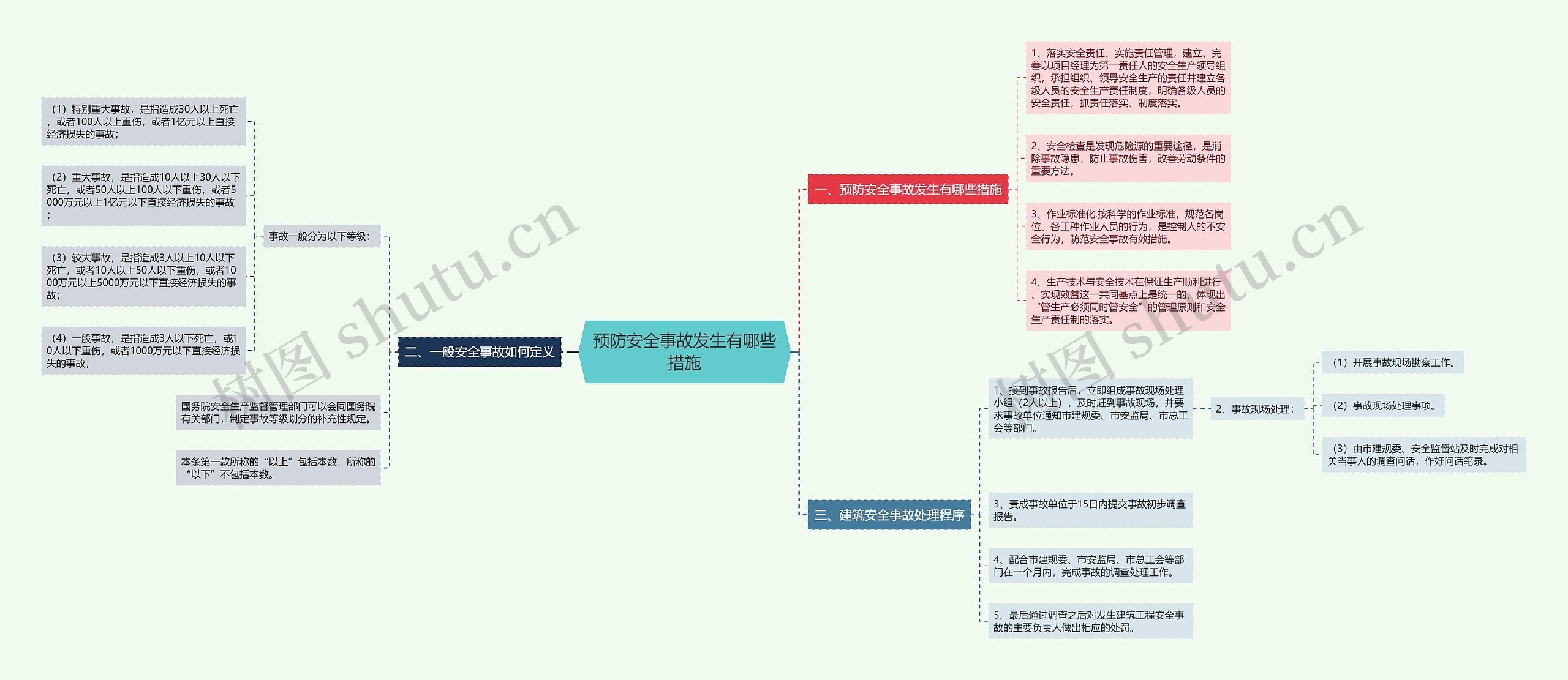 预防安全事故发生有哪些措施思维导图