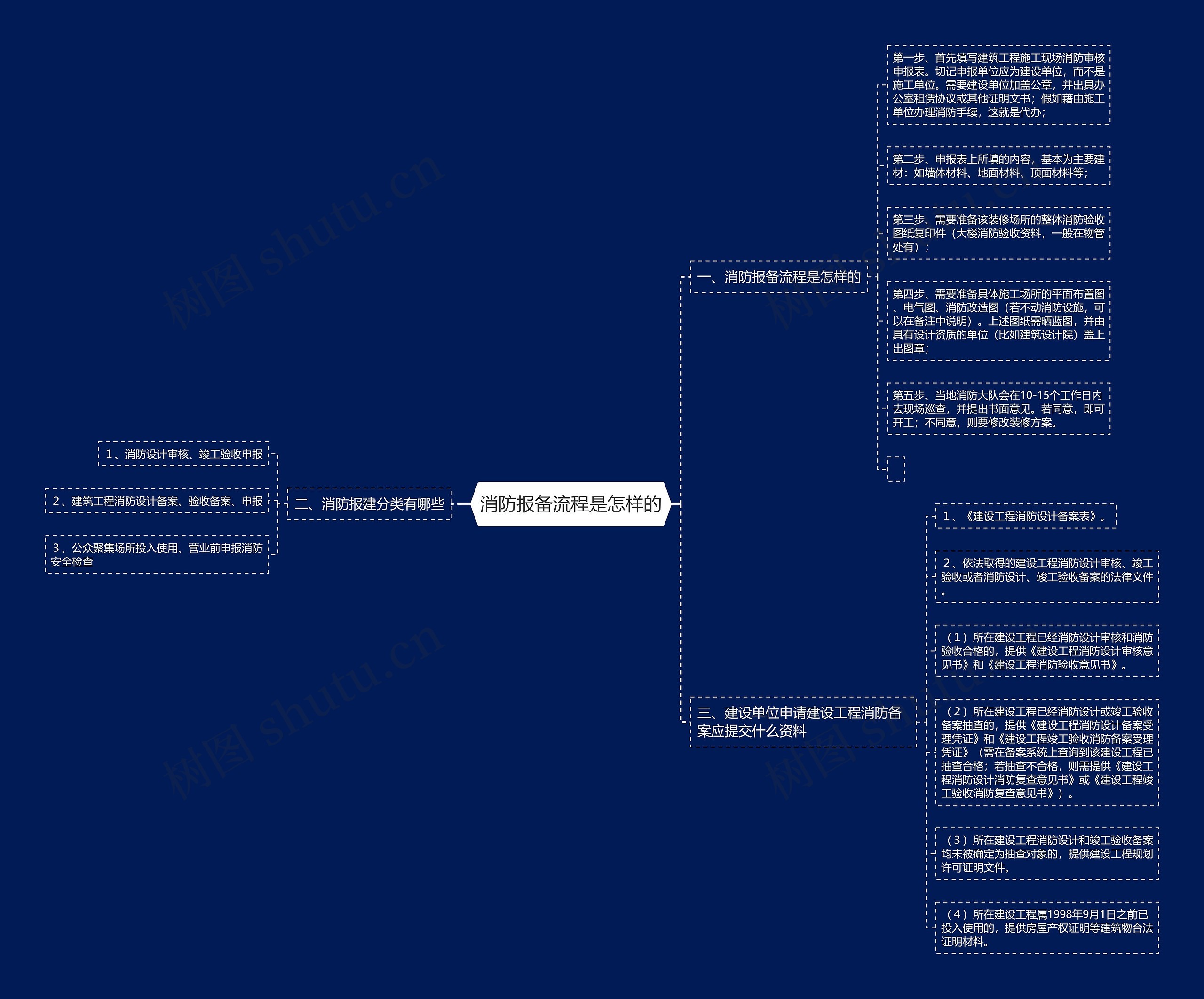 消防报备流程是怎样的思维导图高清图 消防报备流程是怎样的思维导图