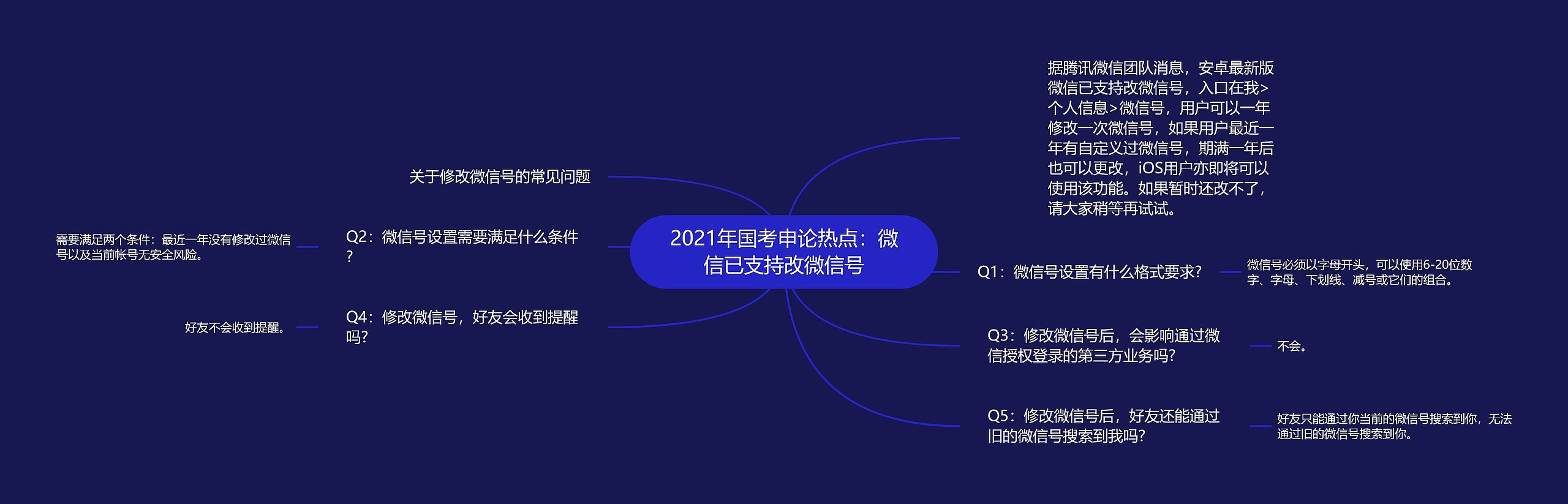 2021年国考申论热点：微信已支持改微信号思维导图