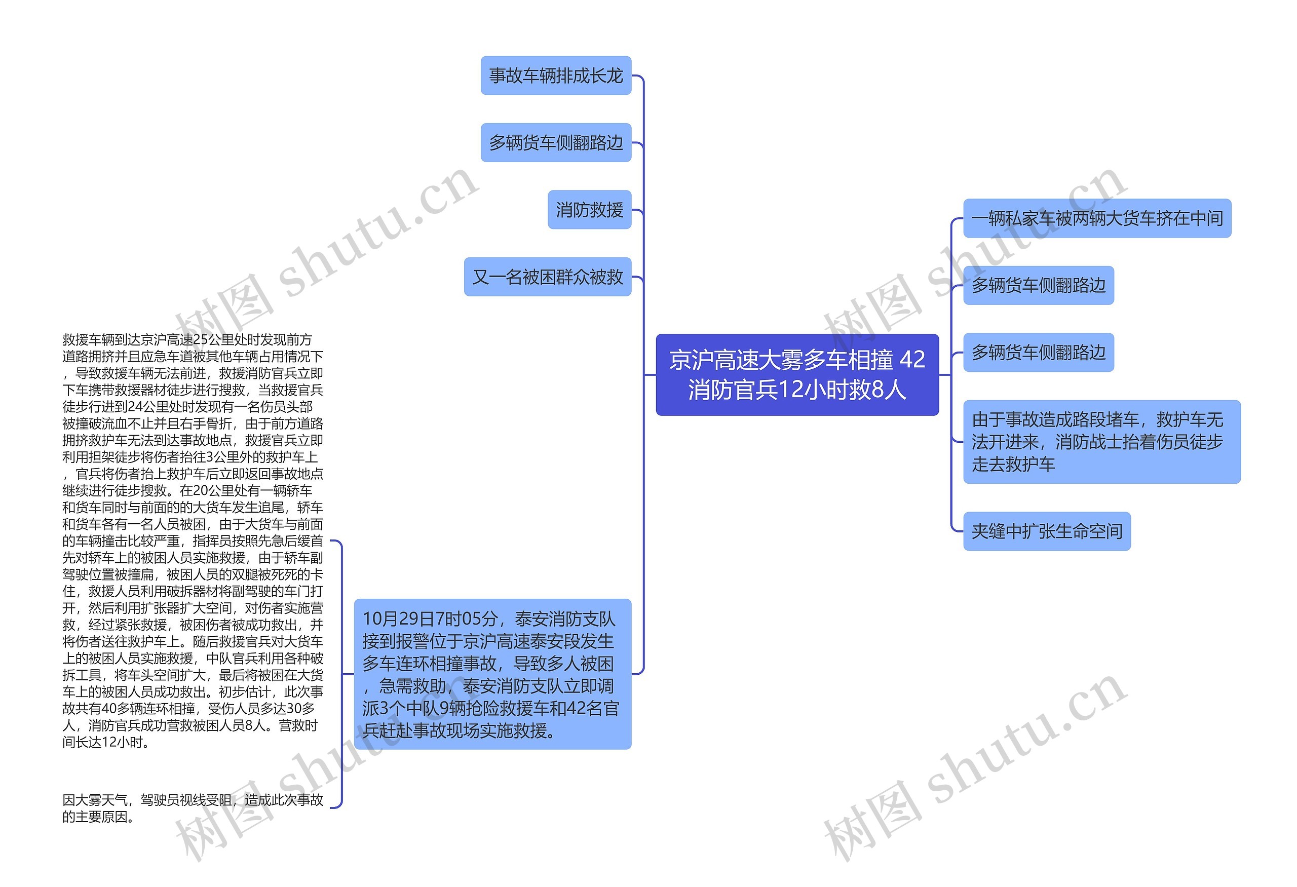 京沪高速大雾多车相撞 42消防官兵12小时救8人思维导图