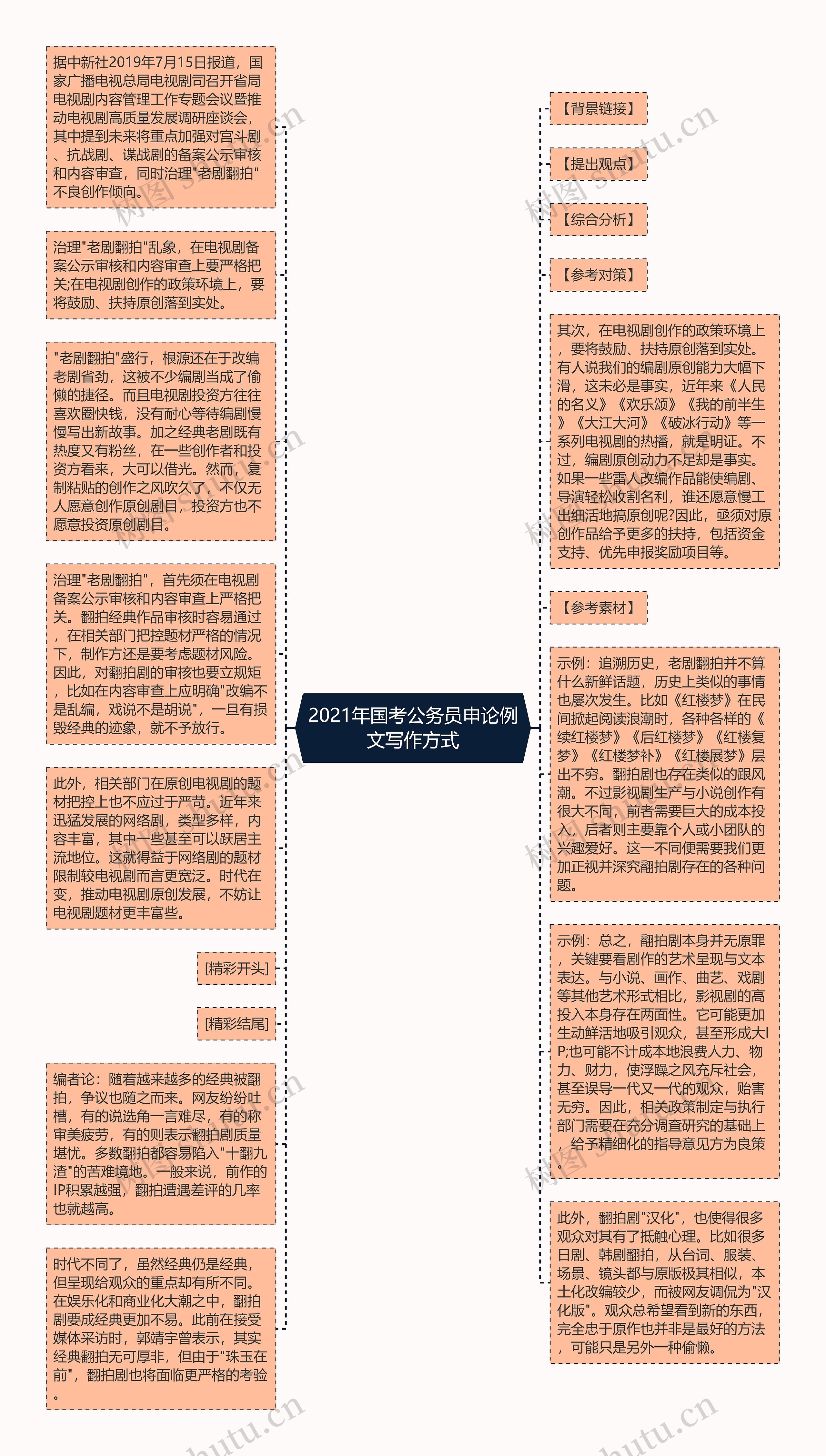 2021年国考公务员申论例文写作方式思维导图