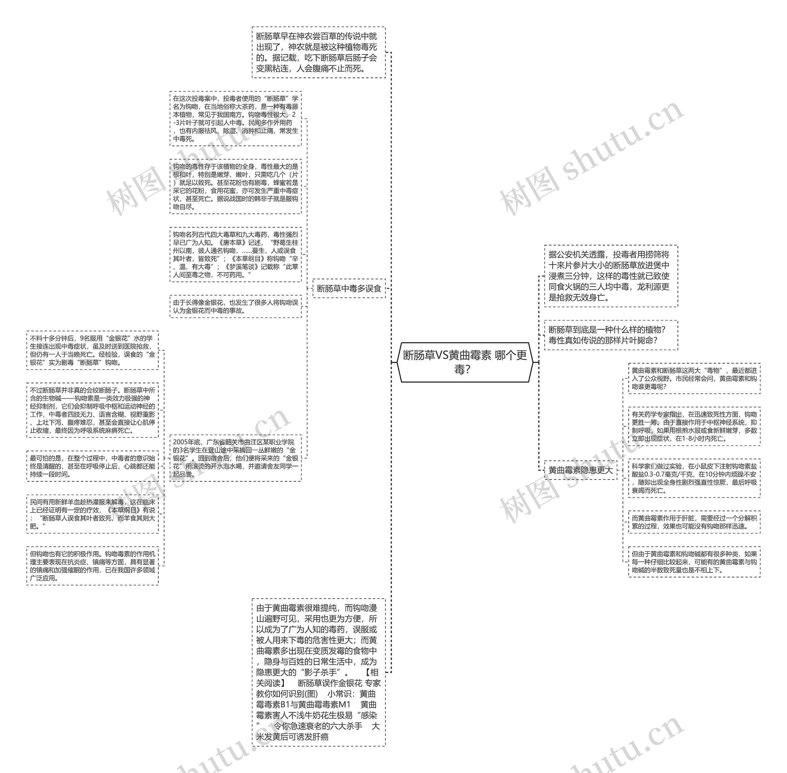 断肠草VS黄曲霉素 哪个更毒？思维导图