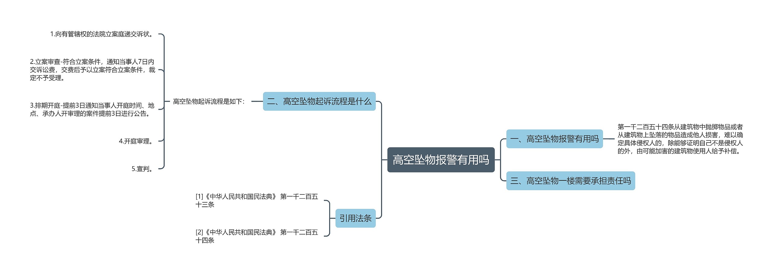 高空坠物报警有用吗思维导图