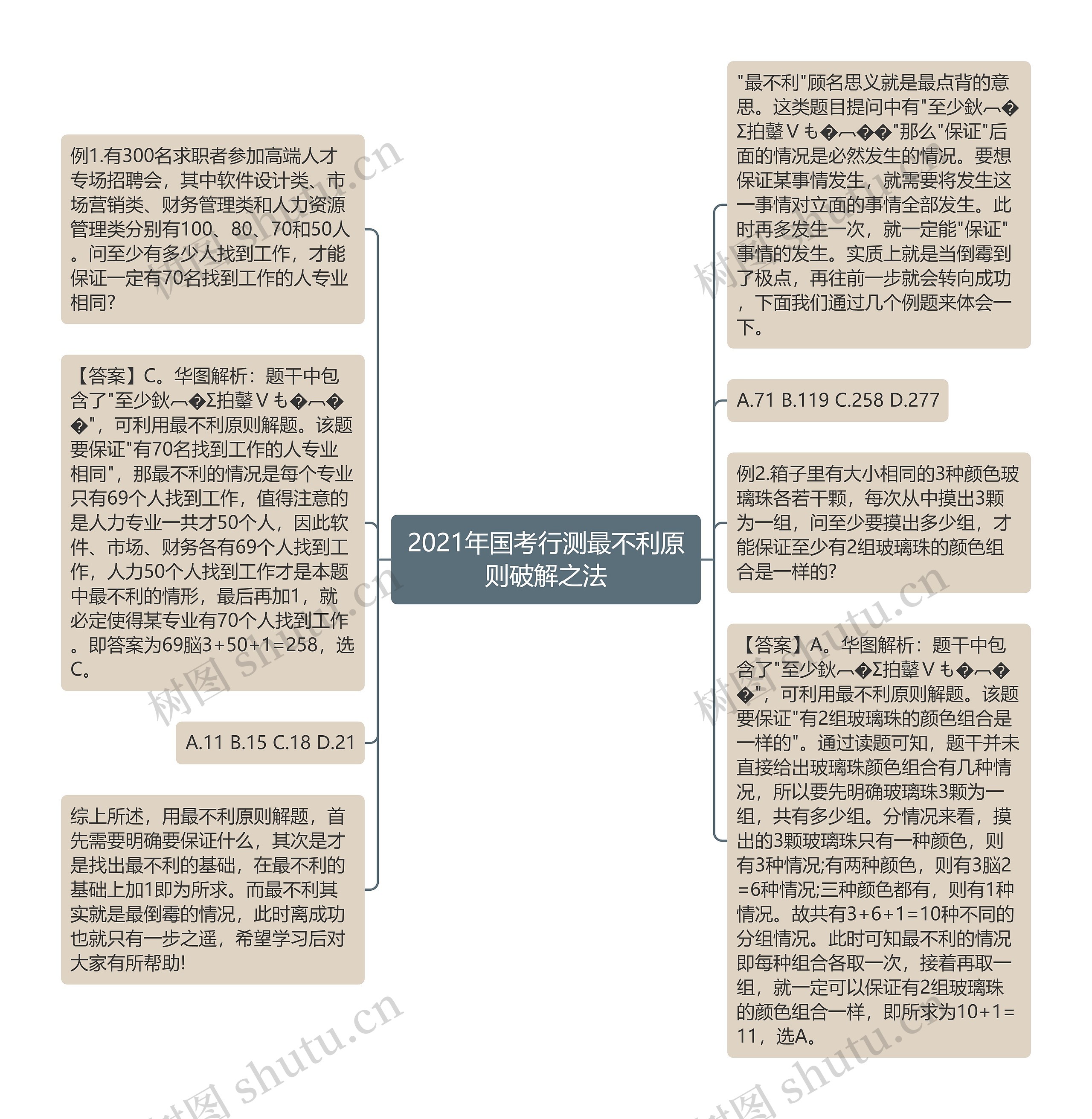 2021年国考行测最不利原则破解之法思维导图