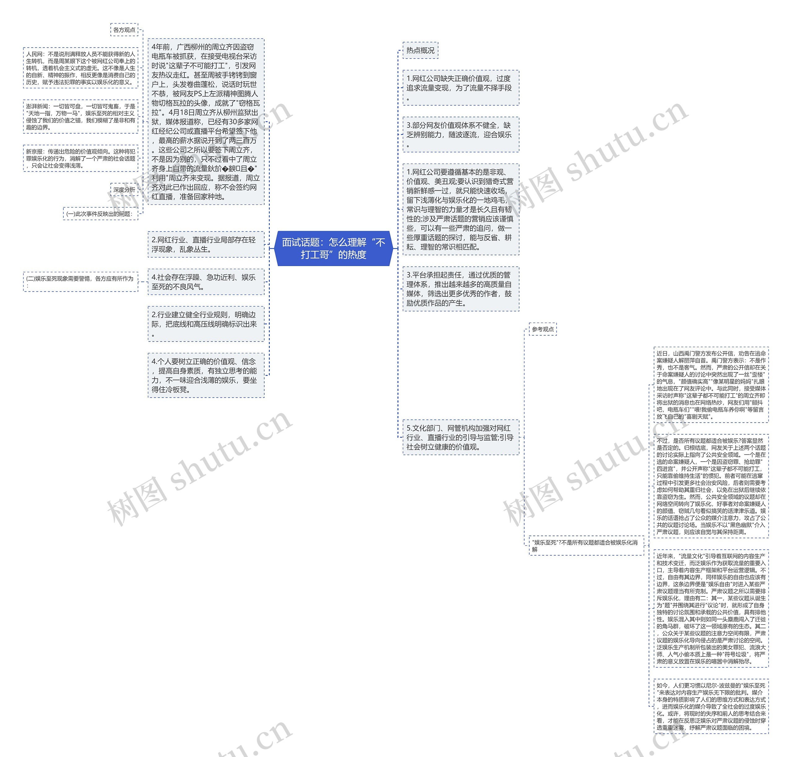 面试话题：怎么理解“不打工哥”的热度思维导图