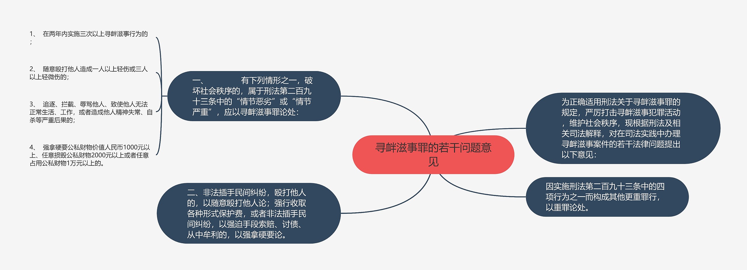 寻衅滋事罪的若干问题意见思维导图