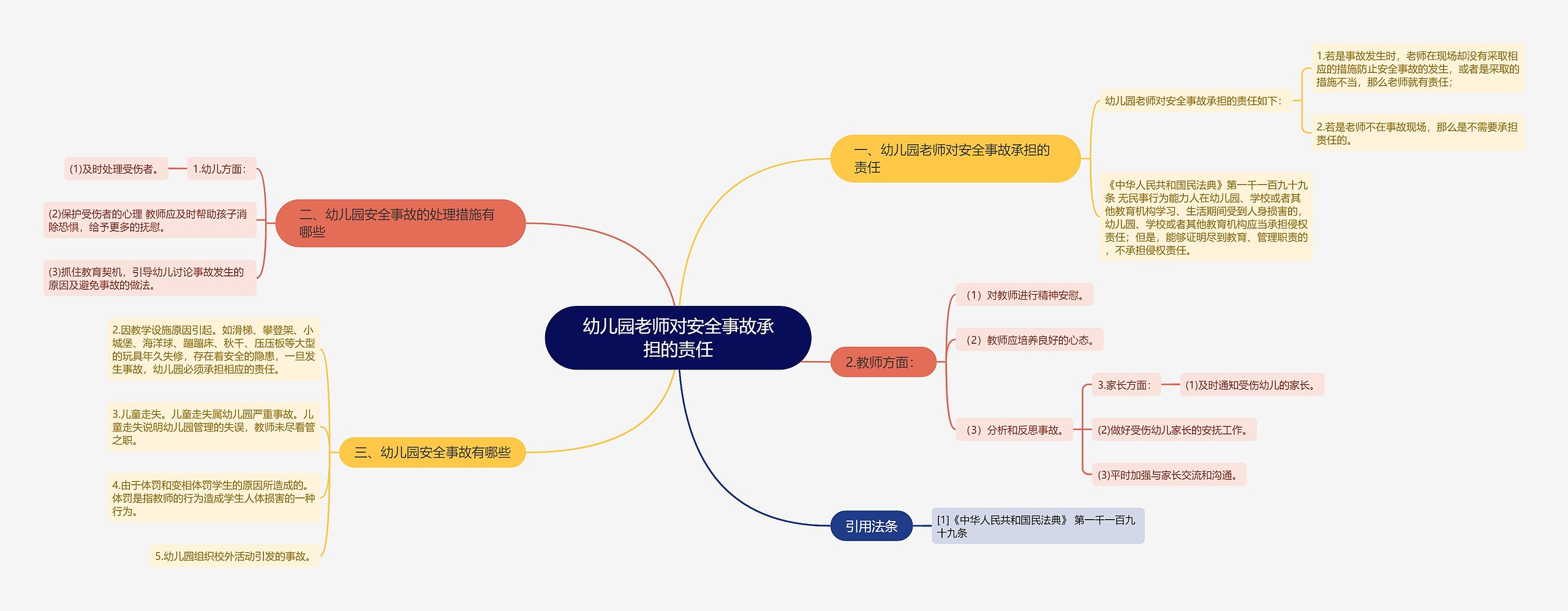 幼儿园老师对安全事故承担的责任思维导图