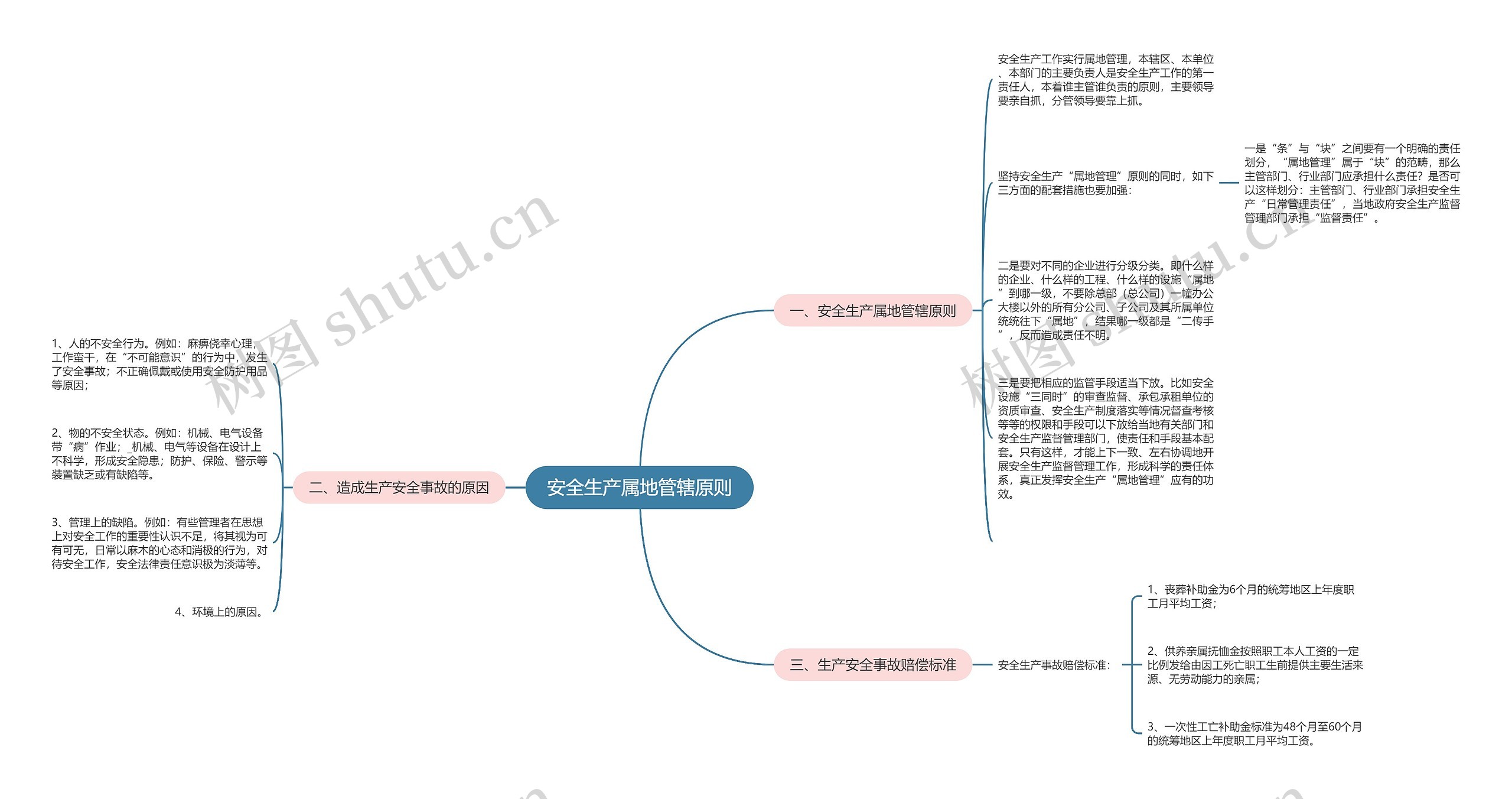 安全生产属地管辖原则思维导图