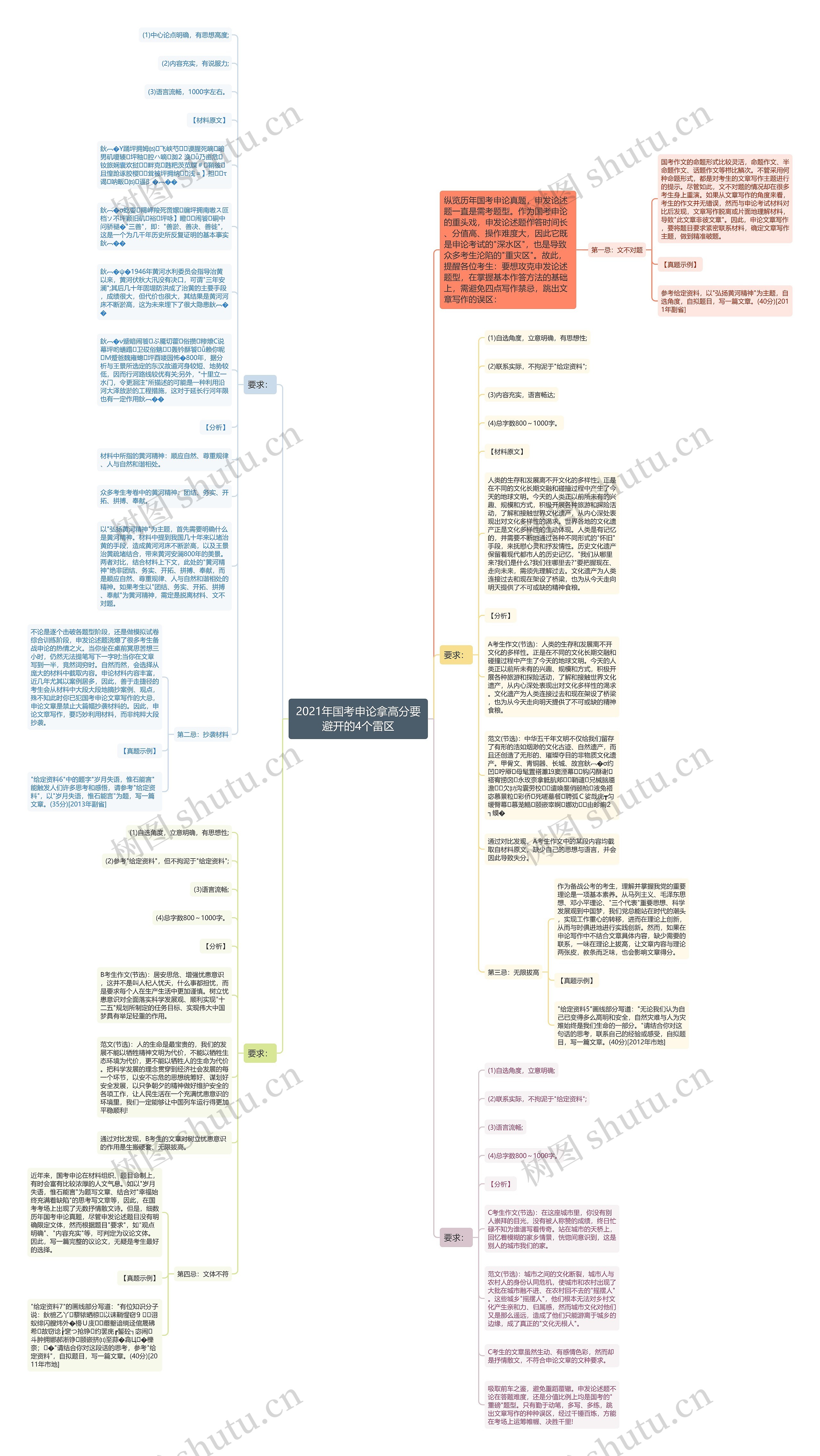 2021年国考申论拿高分要避开的4个雷区思维导图