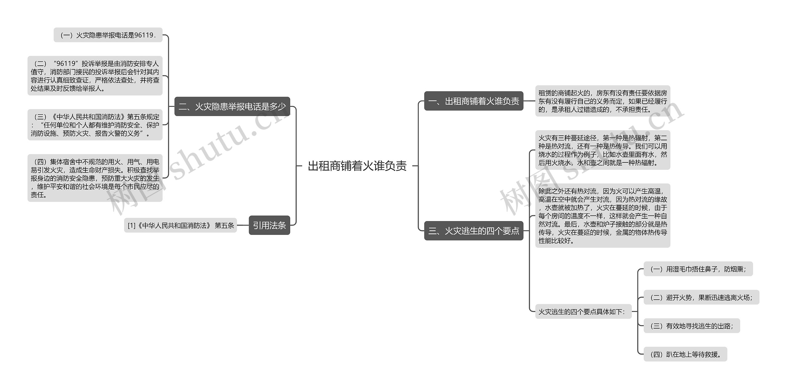 出租商铺着火谁负责思维导图