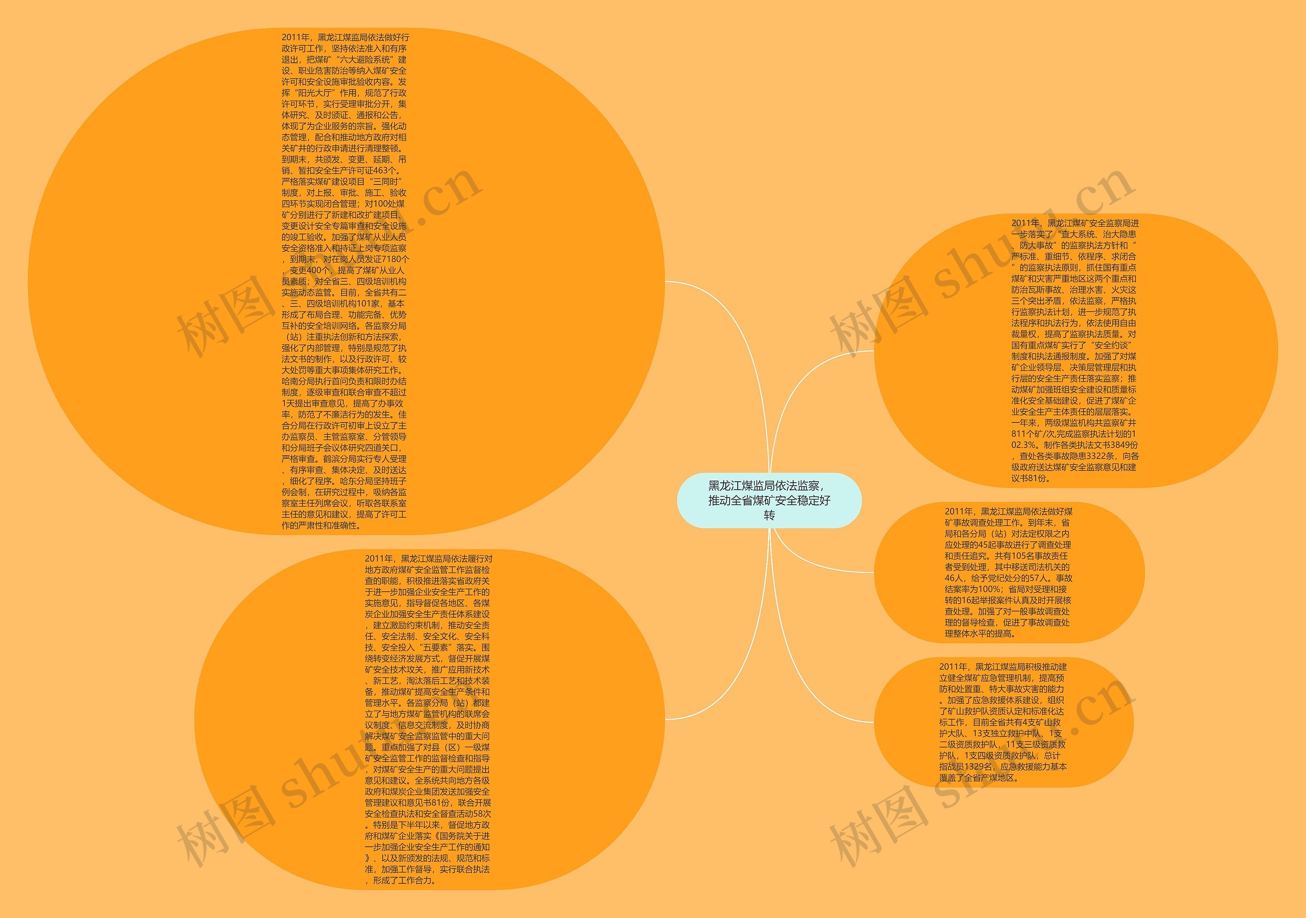黑龙江煤监局依法监察，推动全省煤矿安全稳定好转思维导图