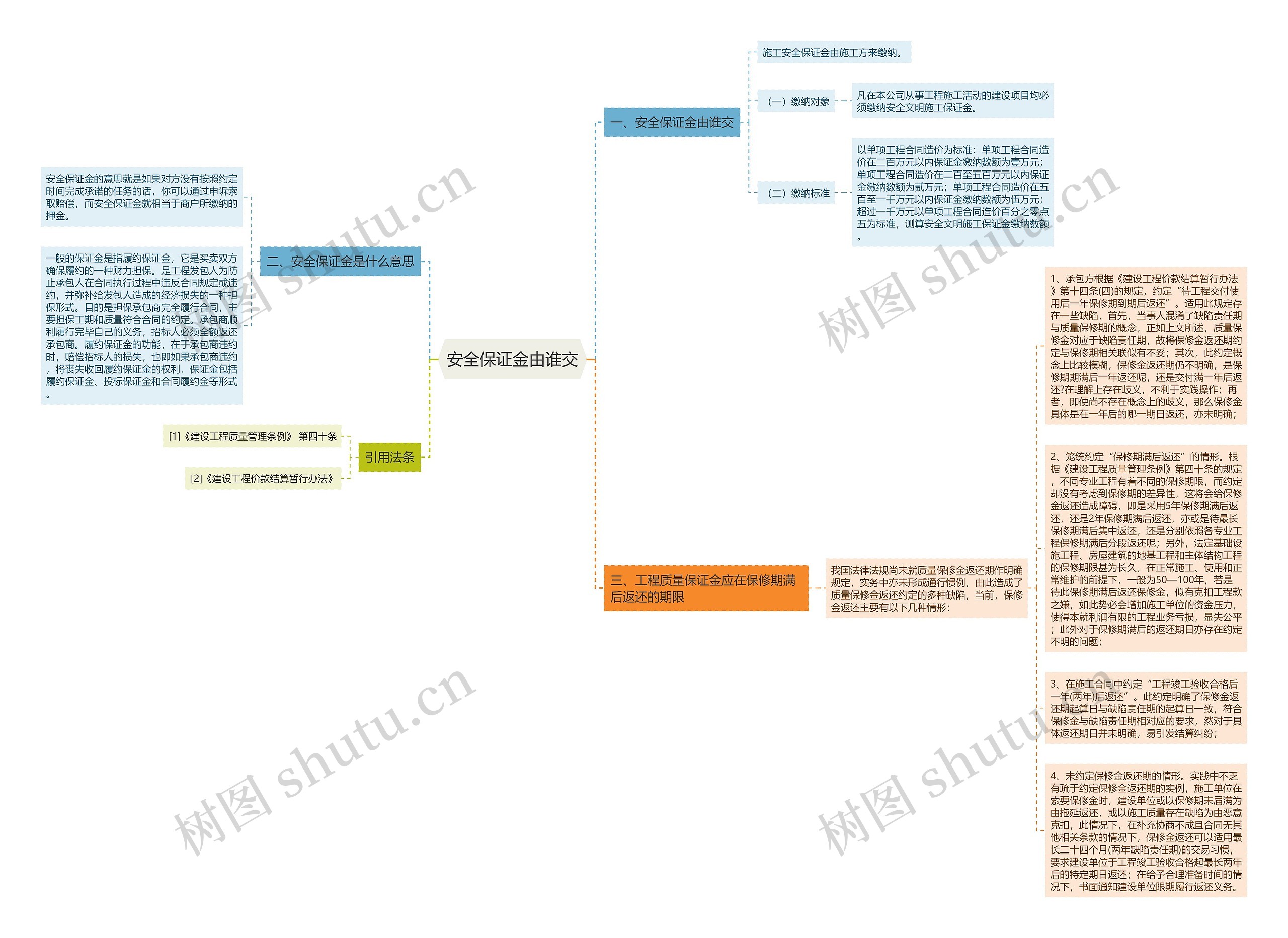 安全保证金由谁交思维导图