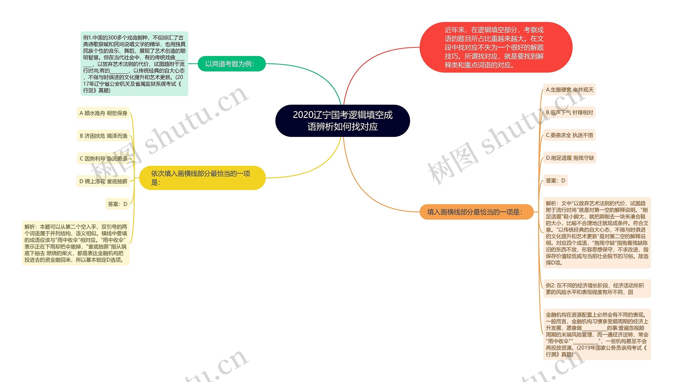 2020辽宁国考逻辑填空成语辨析如何找对应思维导图