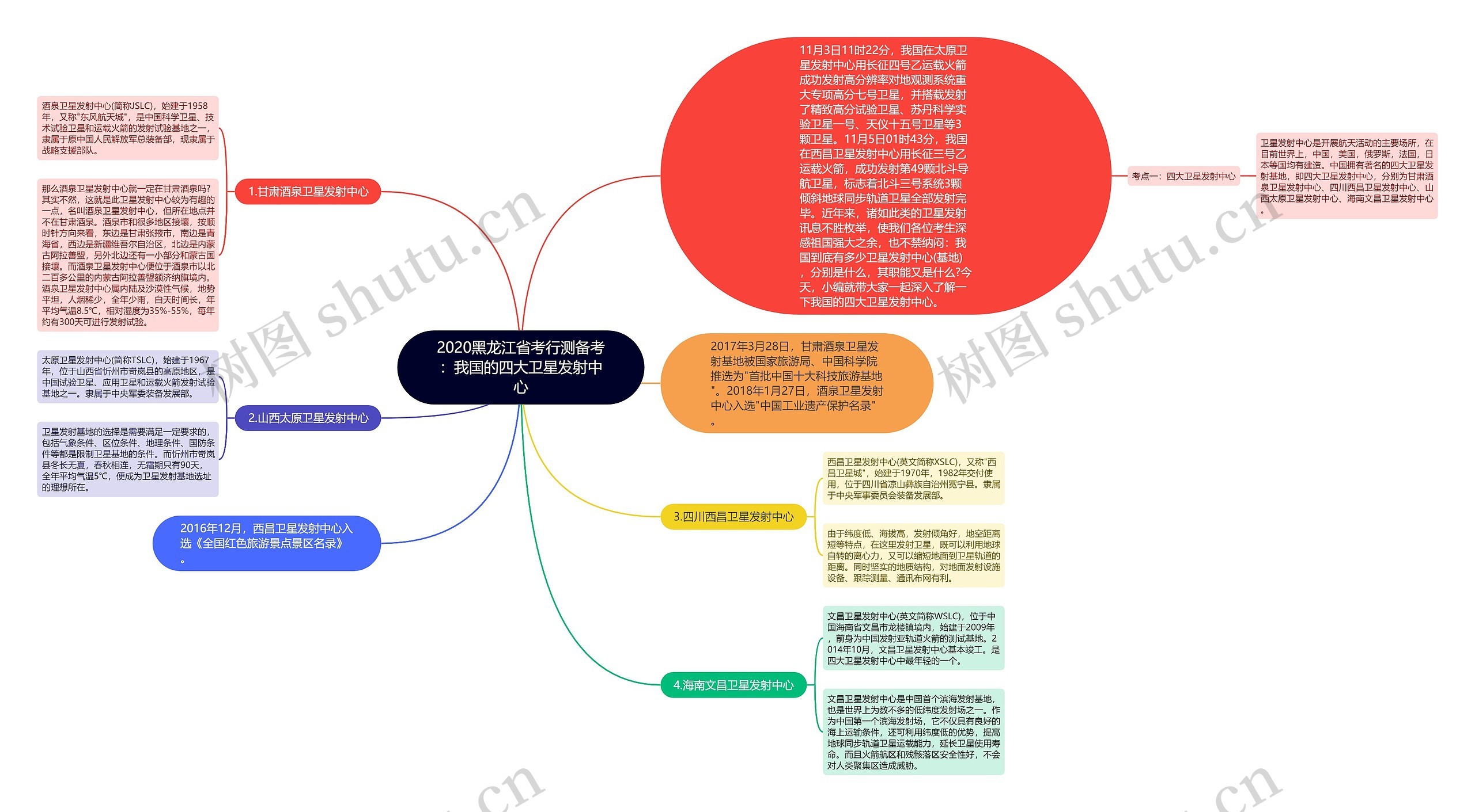 2020黑龙江省考行测备考：我国的四大卫星发射中心思维导图