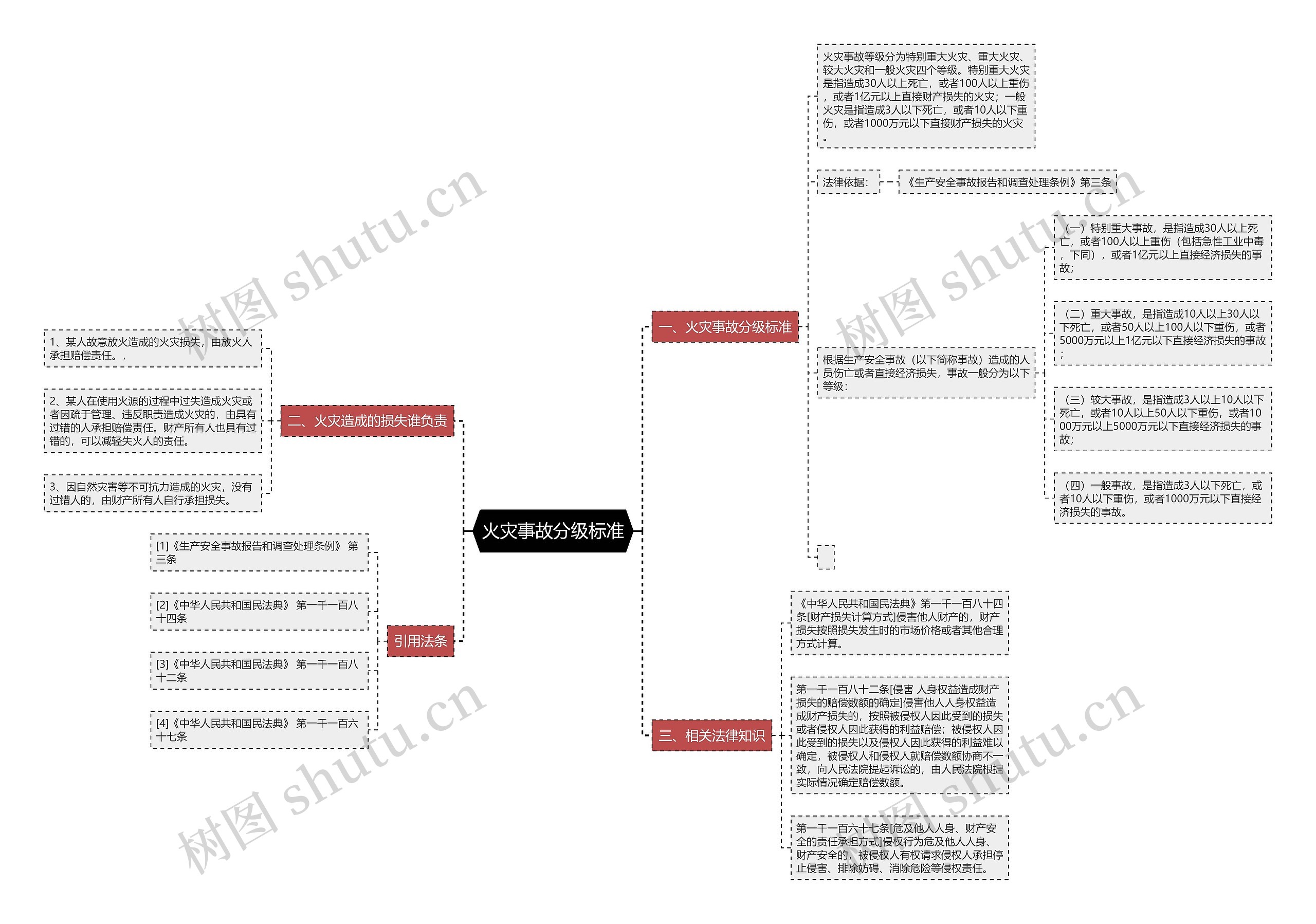 火灾事故分级标准思维导图