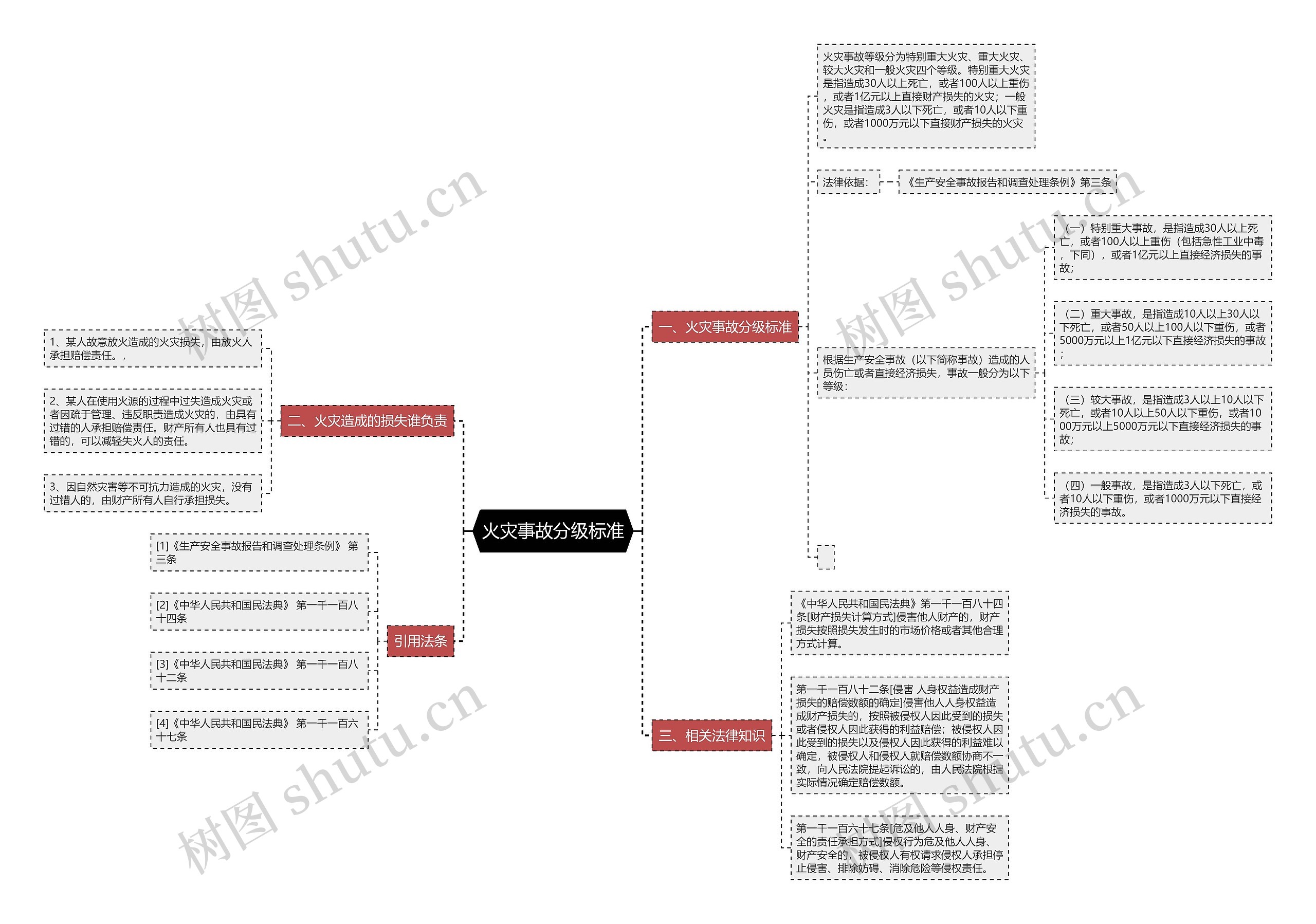 火灾事故分级标准 火灾事故分级标准