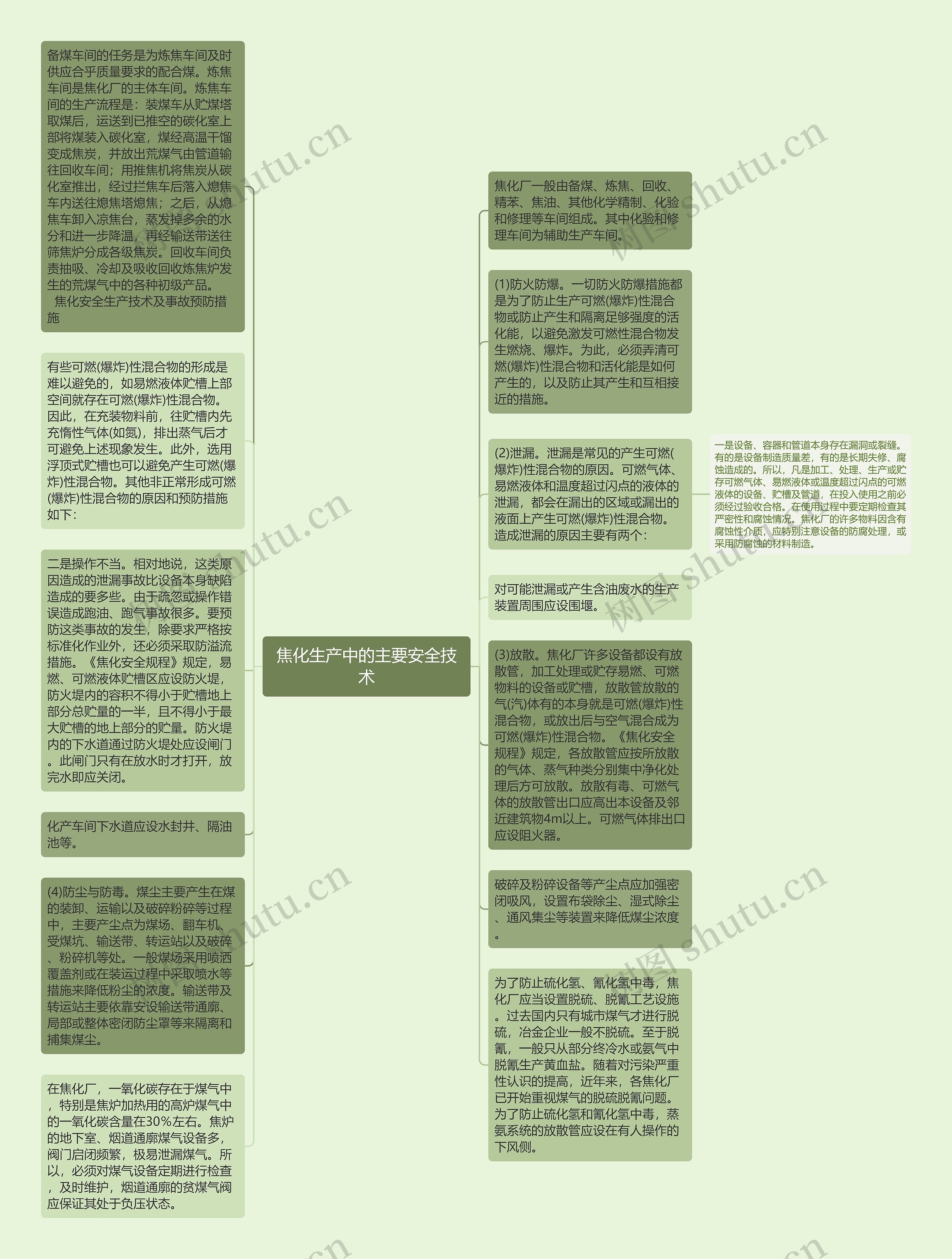 焦化生产中的主要安全技术思维导图