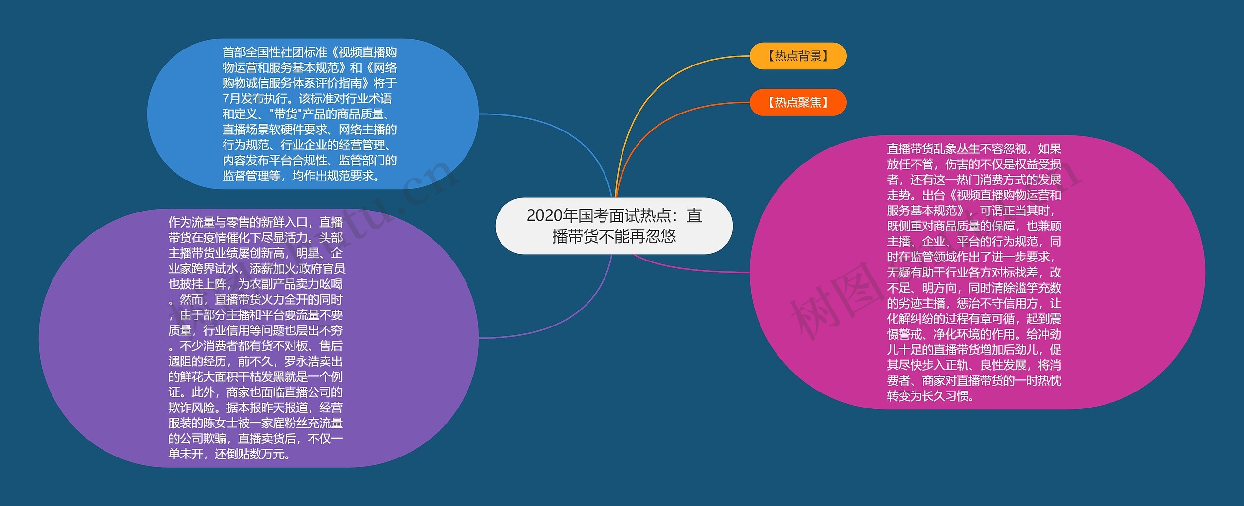 2020年国考面试热点：直播带货不能再忽悠思维导图