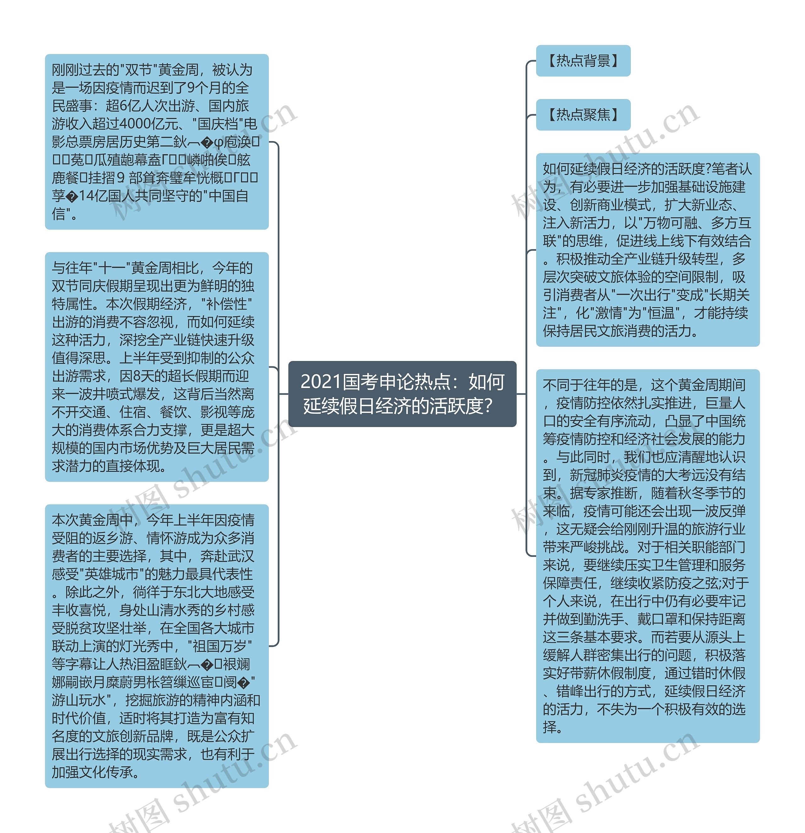 2021国考申论热点：如何延续假日经济的活跃度？思维导图