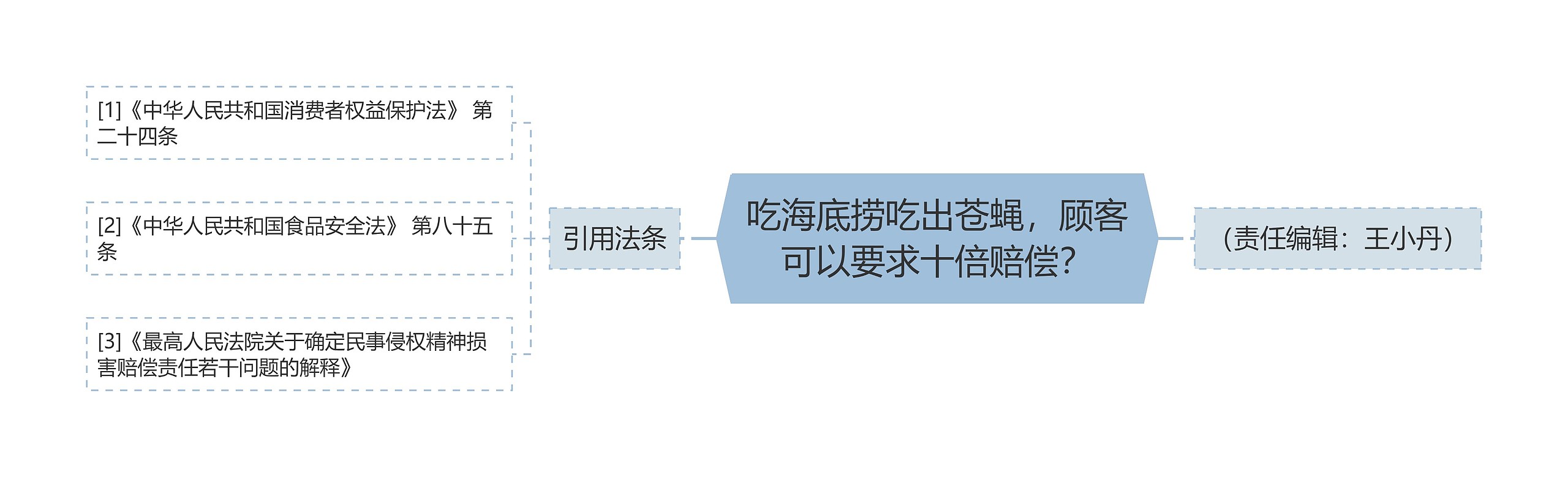 吃海底捞吃出苍蝇，顾客可以要求十倍赔偿？