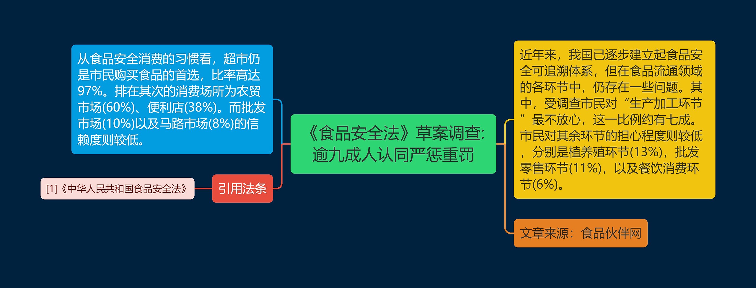 《食品安全法》草案调查:逾九成人认同严惩重罚思维导图