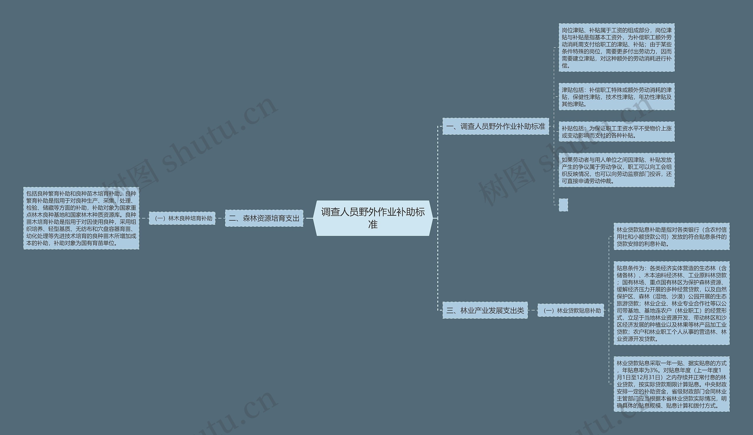 调查人员野外作业补助标准思维导图