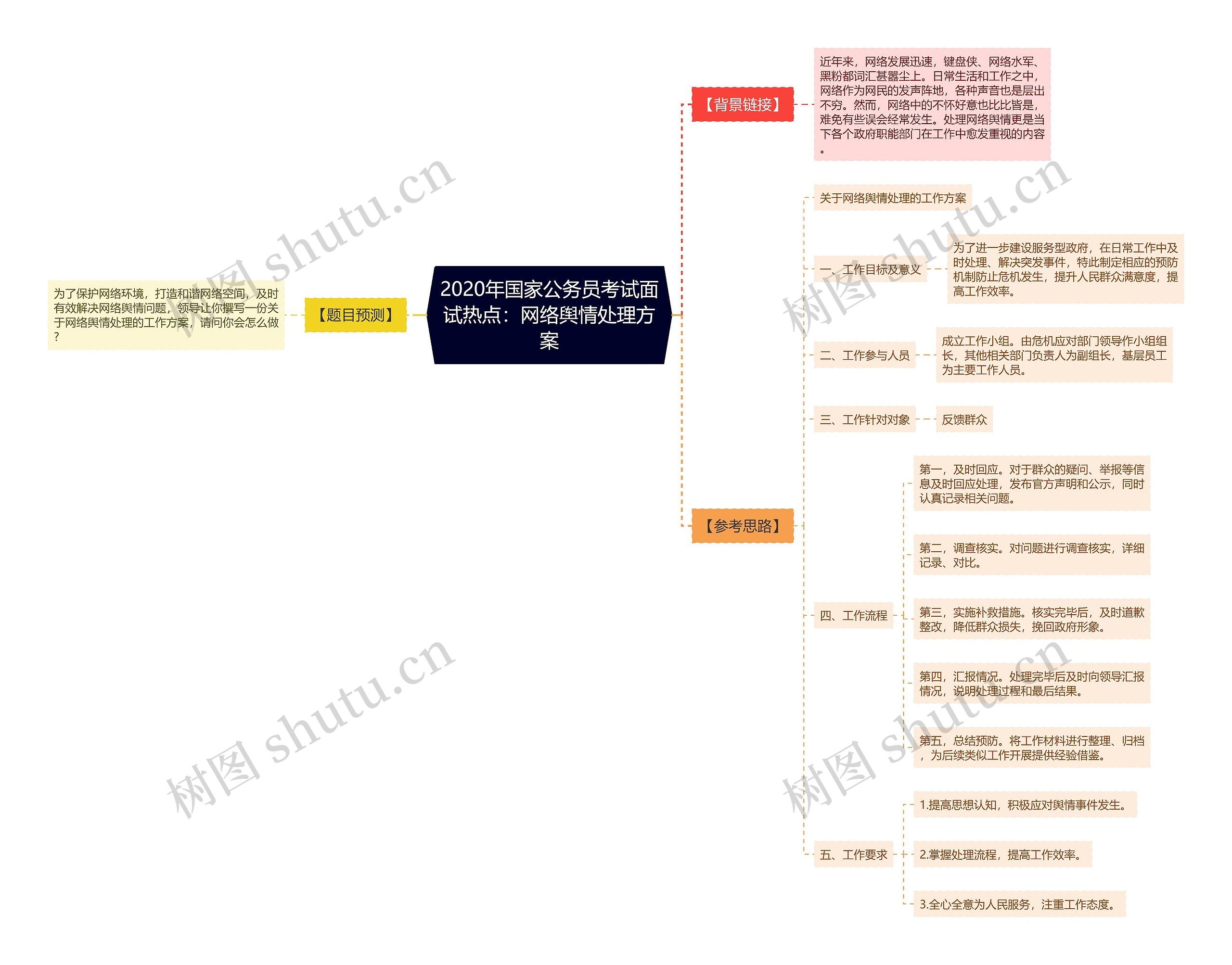 2020年国家公务员考试面试热点：网络舆情处理方案思维导图