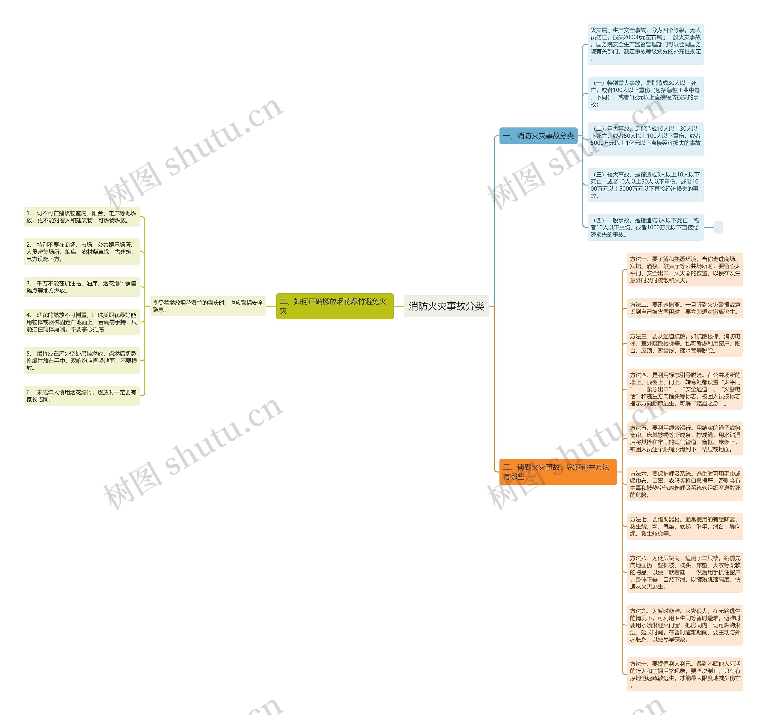 消防火灾事故分类思维导图
