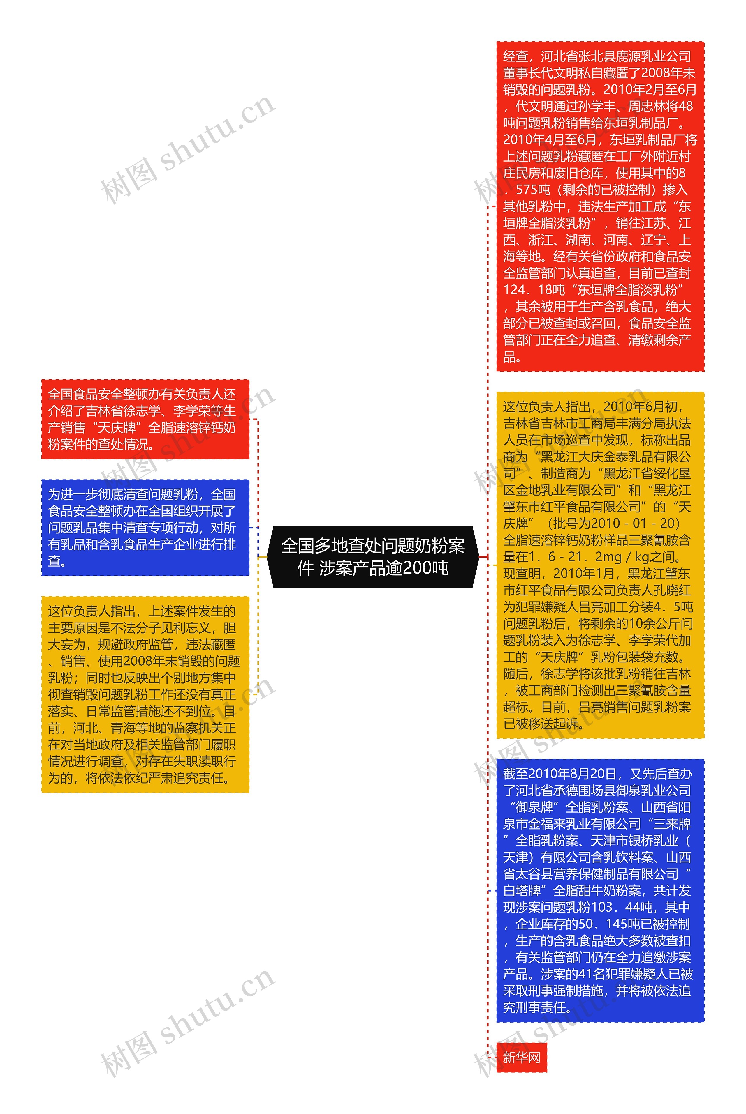 全国多地查处问题奶粉案件 涉案产品逾200吨思维导图