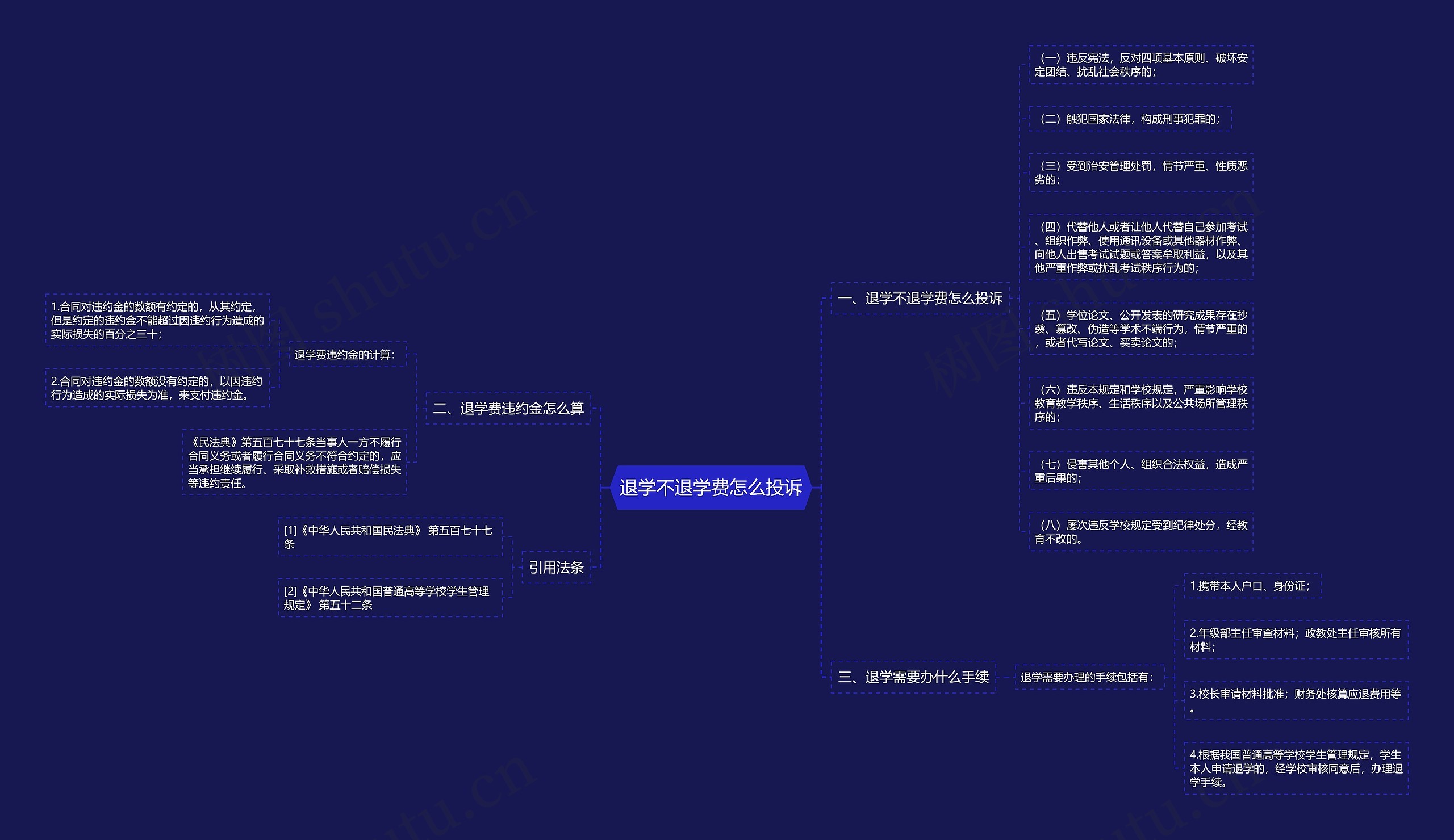 退学不退学费怎么投诉思维导图