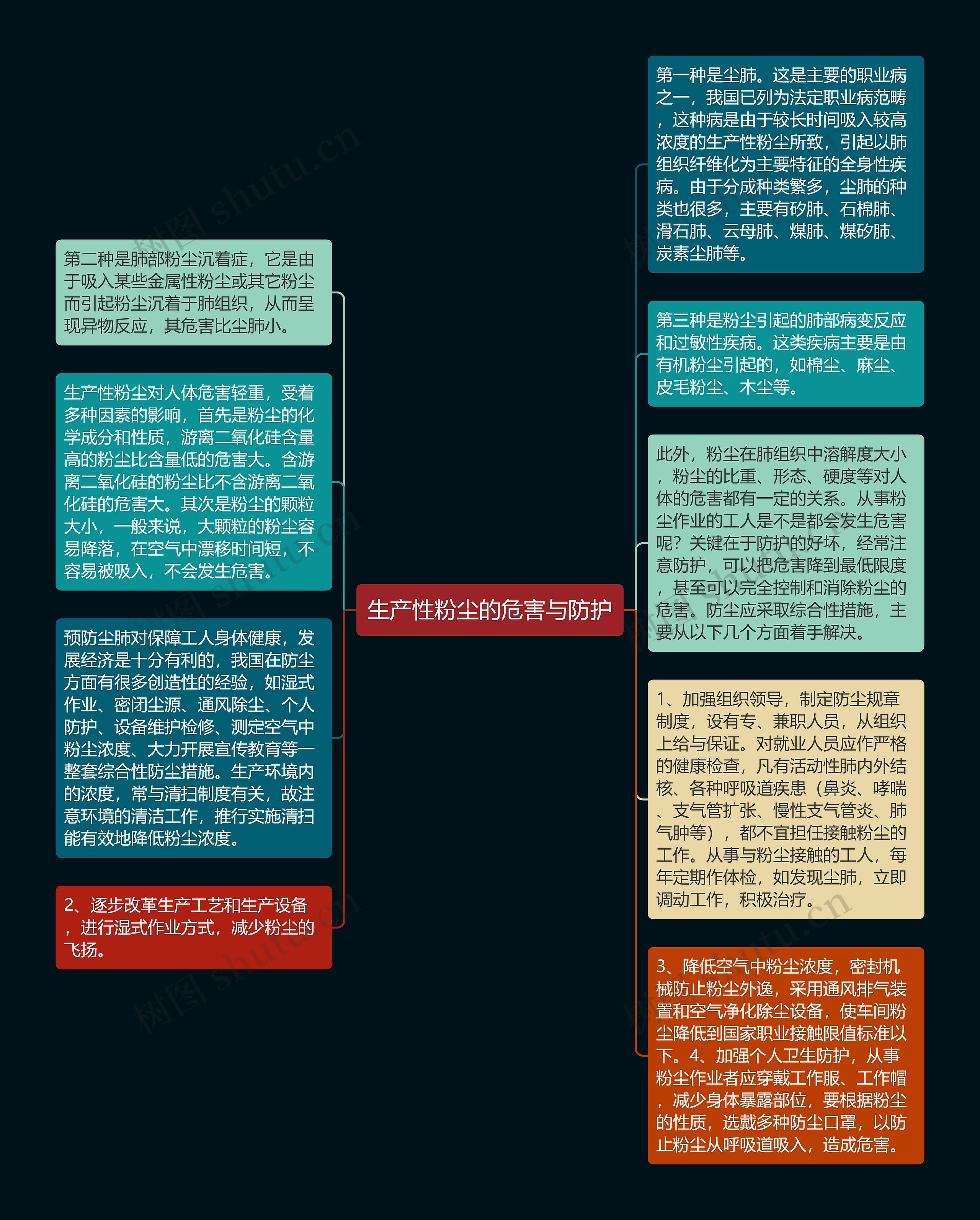 生产性粉尘的危害与防护思维导图