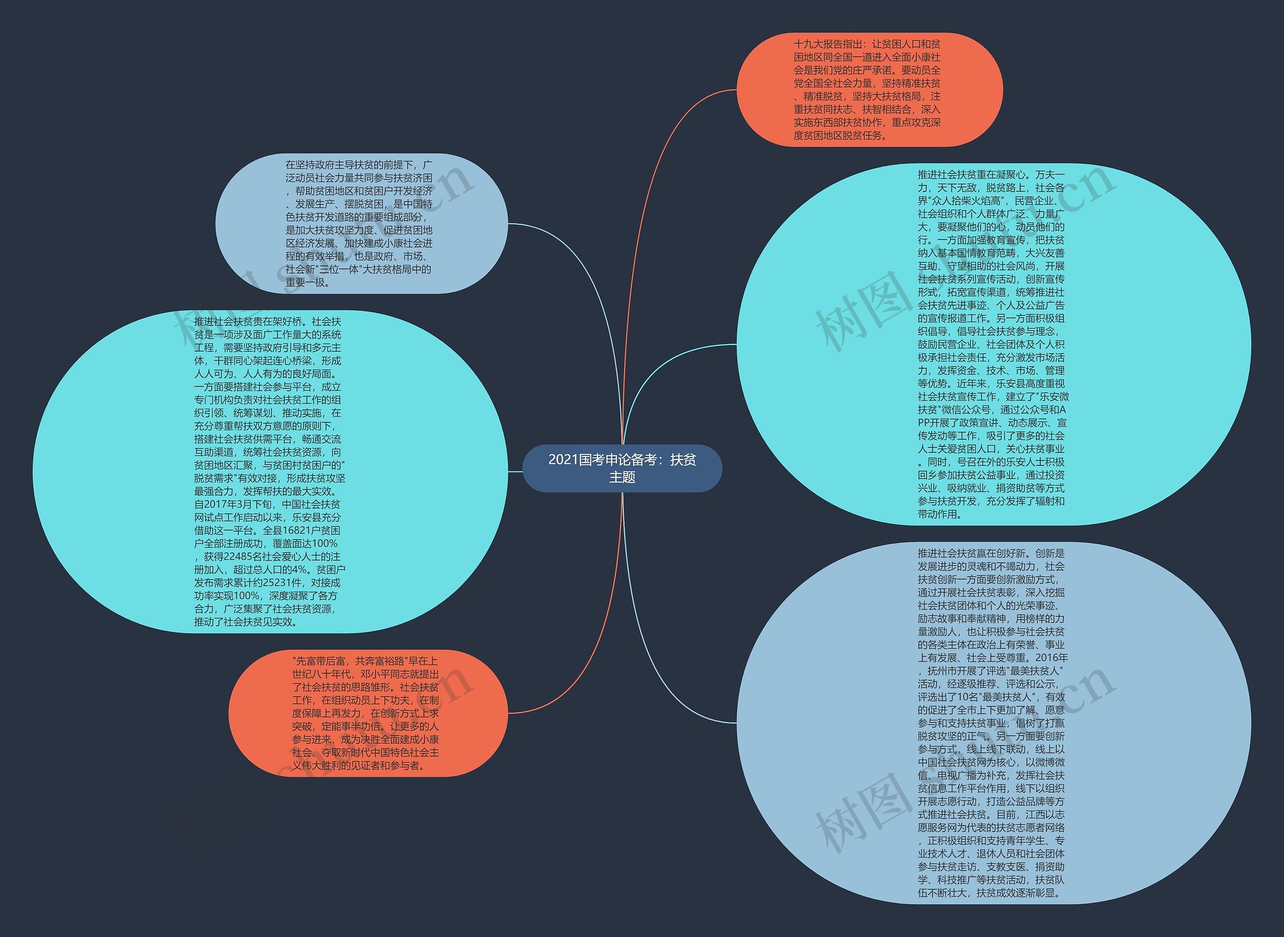 2021国考申论备考：扶贫主题思维导图
