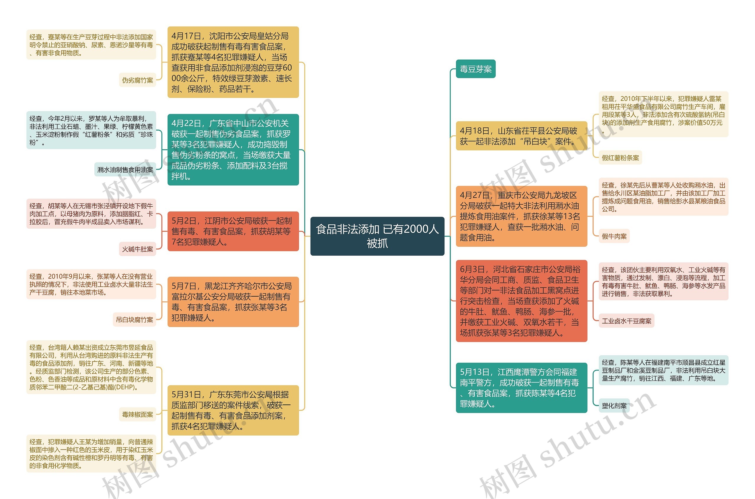 食品非法添加 已有2000人被抓思维导图